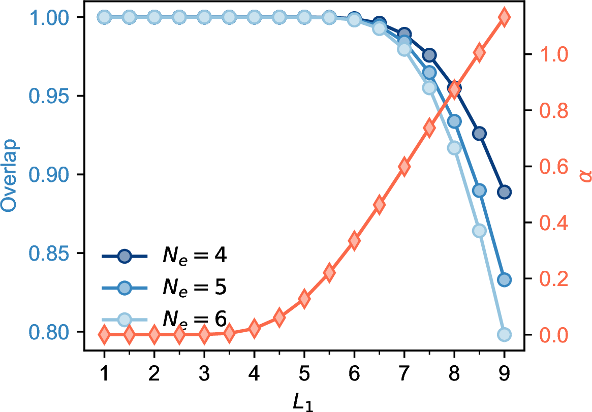 Figure 2: Overlap between \nu=1/3 Laughlin-like states and Laughlin states as a function of L_1.