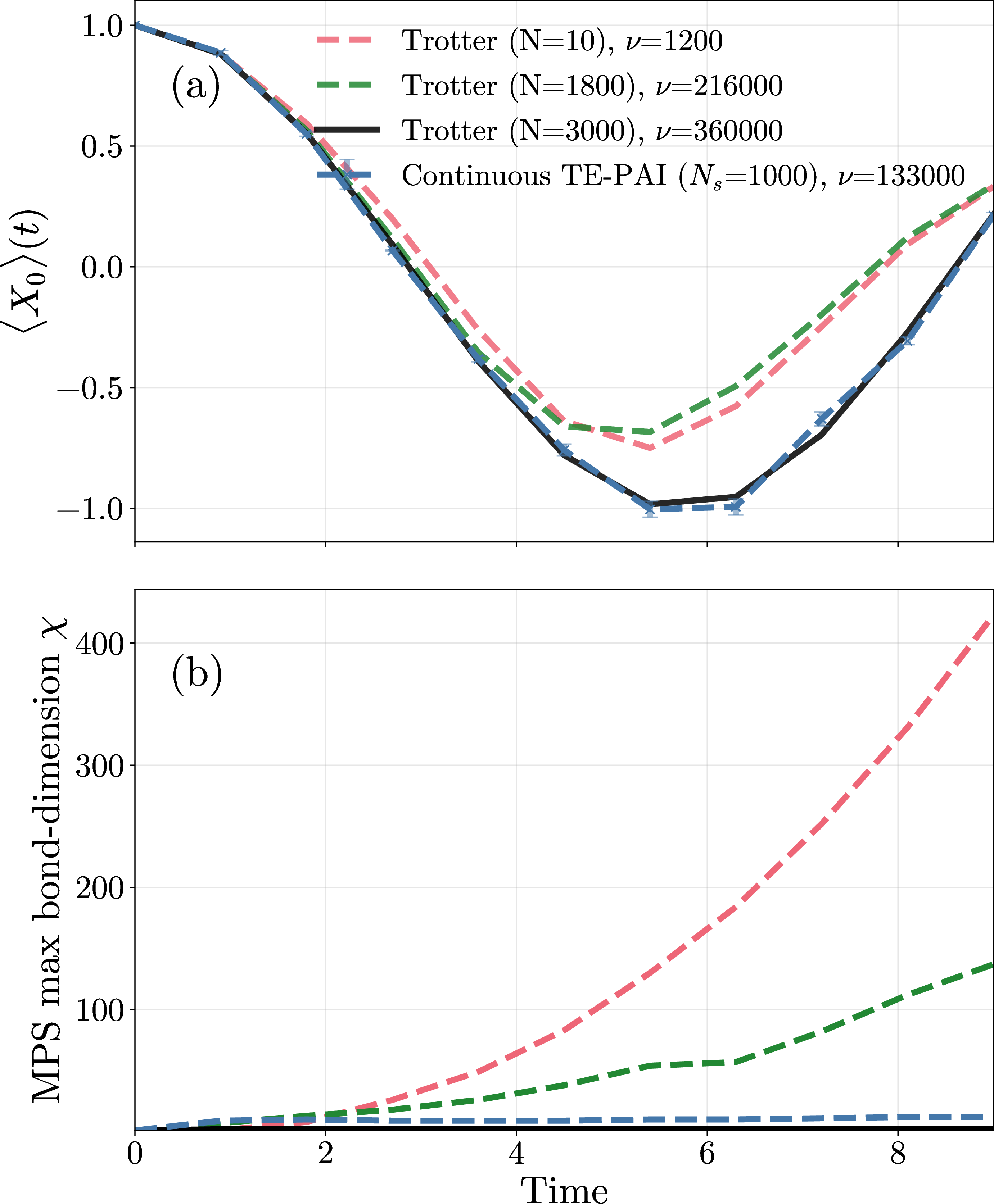 Figure 2: Continuous TE-PAI with N_s=1000 circuits and \Delta=\pi/2^{10} simulates an n=30 qubit spin-chain Hamiltonian with high-frequency time-dependent nearest-neighbor coupling, compared against first-order Trotterization with N=\{10,1800,3000\} on MPS. (a): The expectation value \langle X_0 \rangle over time for the deepest canon Trotterization in black approximated by continuous TE-PAI in blue, N=1800 Trotter in green, and N=10 Trotter in red. (b): The maximum bond-dimension used by the simulations as a function of simulation duration. For the continuous TE-PAI circuits, this was the max between all circuits for any given time-step.