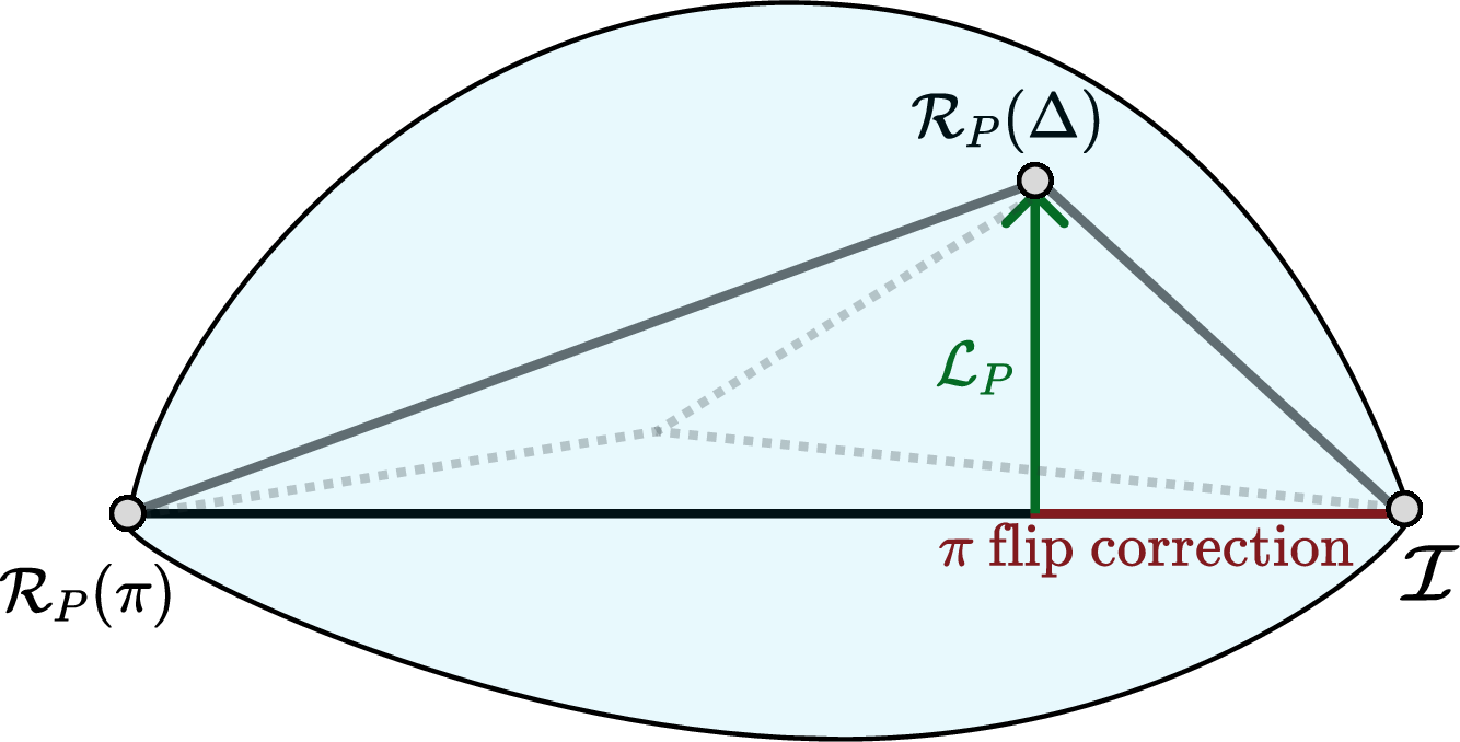 Figure 1: Geometric intuition for the local TE-PAI decomposition. For a fixed Pauli string P, the finite channels \mathcal{I}, \mathcal{R}_P(\Delta), and \mathcal{R}_P(\pi) give a linear representation of the infinitesimal direction \mathcal{L}_P. The \Delta-rotation contains both the desired Liouvillian component and an unwanted component along the \mathcal{I}–\mathcal{R}_P(\pi) direction. TE-PAI subtracts this unwanted component, representing the Liouvillian insertion as a signed combination of physical finite-angle channels.