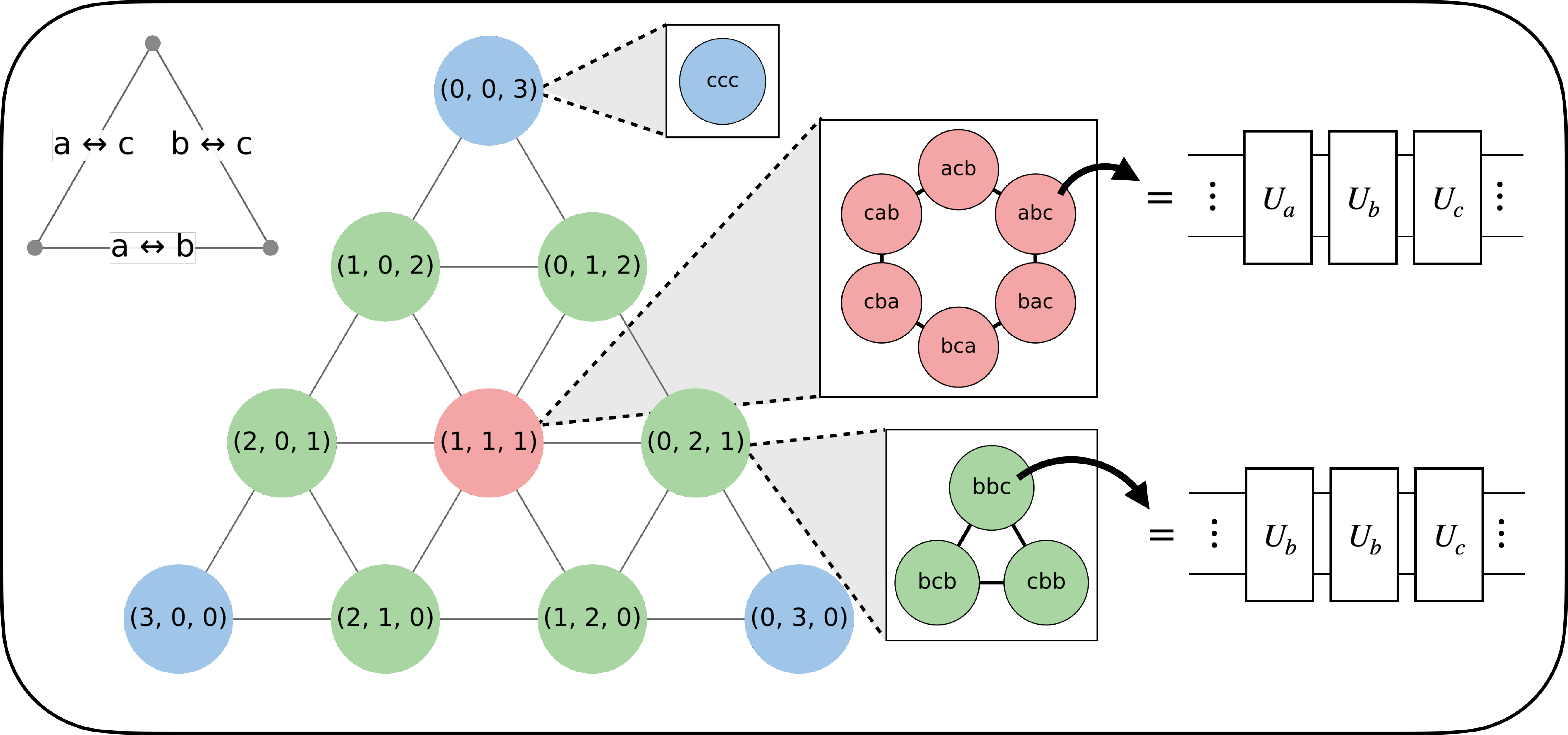 Figure 3: Partitioning of the sample space for words of length 3 made from an alphabet \mathcal{A}=\{a,b,c\}. The 3^3=27 words are first grouped by the counts vector into \binom{5}{2}=10 multisets, represented as points on an integer simplex. Edges between simplex points correspond to single-letter substitutions. Each multiset has an internal graph whose nodes are the distinct permutations of that multiset and whose edges are adjacent transpositions. Counts-vector stratification removes variance associated with the outer substitution graph; the residual variance is due to random sampling of orderings on the internal permutation graphs.