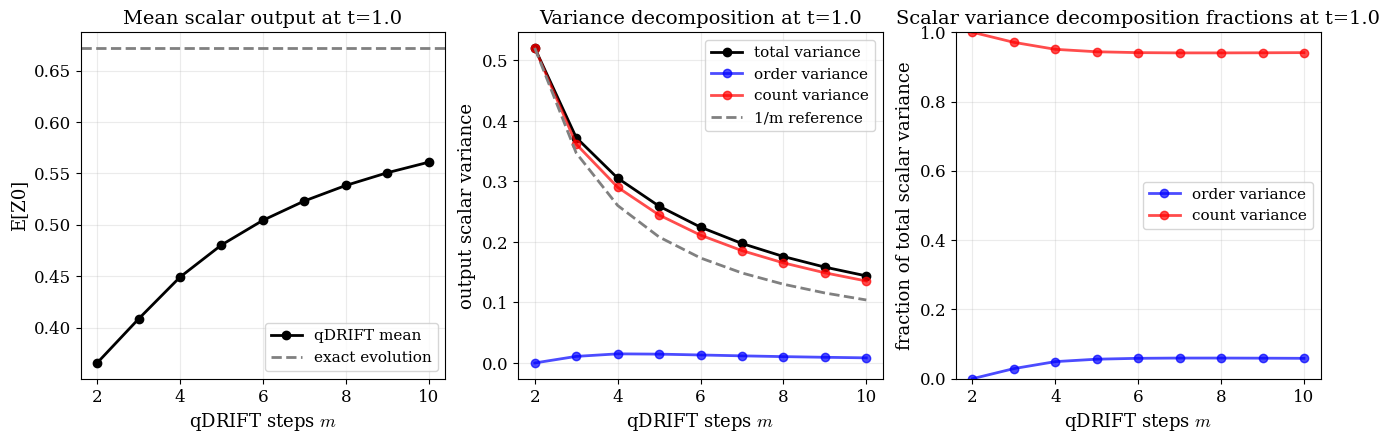 Figure 4: A small qDRIFT example on the 2-qubit Hamiltonian H=\frac{1}{2}(X_0+X_1)+Z_0Z_1 at t=1, varying the qDRIFT step number m, and estimating \langle Z_0\rangle. The left panel shows convergence of the qDRIFT mean to the exact value. The middle panel shows the scalar trajectory-variance decomposition into the residual ordering variance after counts-vector stratification and the counting variance removed by that stratification. The right panel shows the same decomposition as a fraction of the unstratified variance. The plotted variance excludes measurement shot noise, which would add a further single-shot contribution and dilute the realized reduction [23]. Variances were obtained by exhaustive enumeration of all 3^m qDRIFT configurations. We note that the specific values of the decomposition are strongly problem and observable dependent.