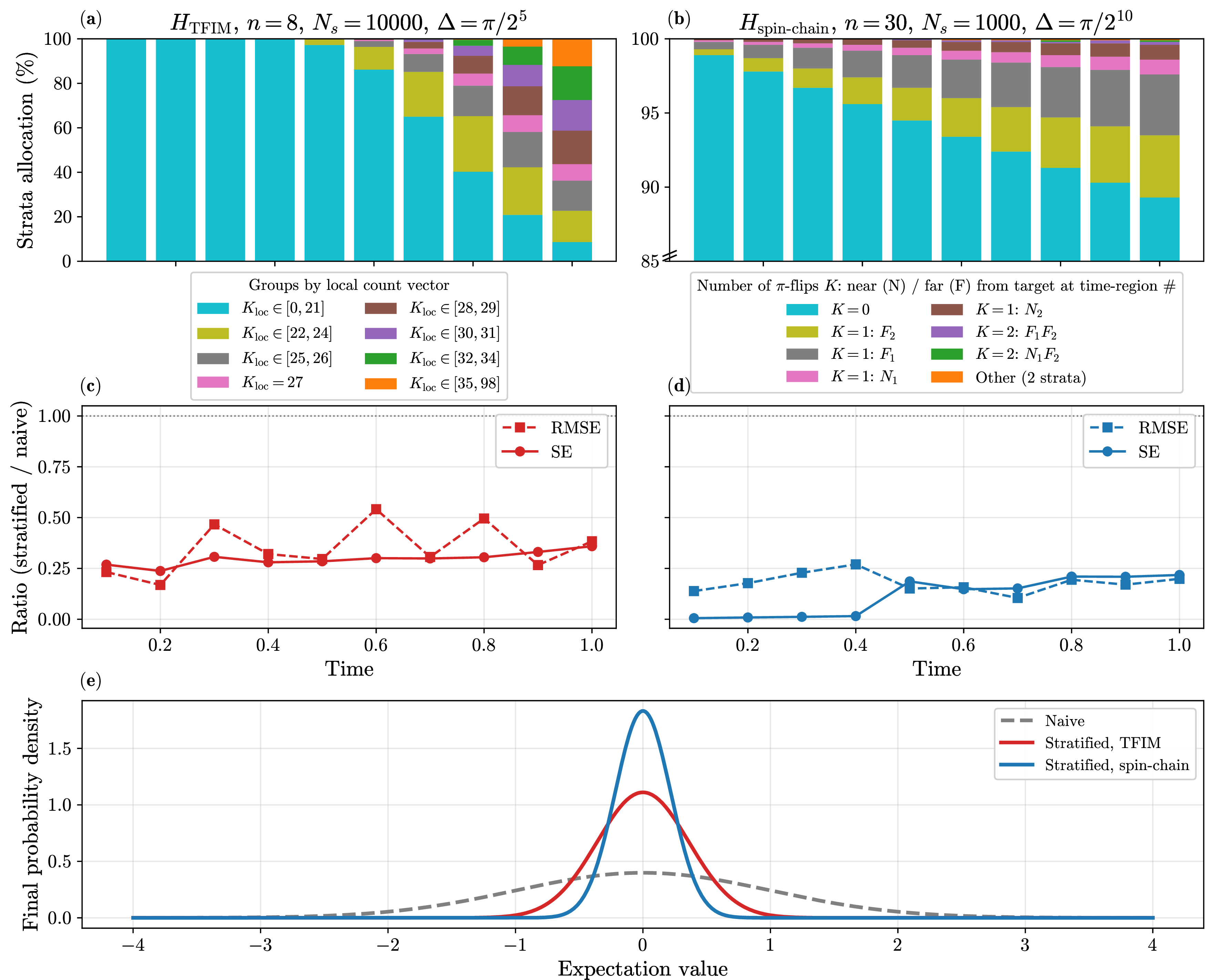 Figure 6: Stratified versus naive continuous TE-PAI for an 8-qubit transverse-field Ising chain (periodic, J=0.5, h=0.4, \Delta=\pi/2^5, N_s=10\,000 circuits) and a 30-qubit time-dependent Heisenberg-like chain (J(t)=\cos(99\pi t), \Delta=\pi/2^{10}, N_s=1000) run with an MPS tensor-network simulation. The TFIM was stratified based on the local-count-parity of the \Delta-rotations involving the target qubit plus the parity of \pi-flips on the remaining qubits. \sim​76 000 strata were binned into eight K_\text{loc}=\sum_i k_i probability octiles for visualisation. The spin-chain was stratified with \pi-flip number (up to K=2) subdivided based on observable-locality (N / F for near / far from the target qubit as defined by d=2 generations backpropagation) and time-segmentation into s=2 segments (subscript number). (a,b): Stratum allocation percentage as a function of time. (c,d): Stratified-to-naive ratio of root-mean-square error (RMSE, dashed) and standard error (SE, solid) over time; values below the dotted unit line quantify the precision gain. (e): Final-time normalized Gaussian probability densities for the naive estimator (gray dashed) and the two stratified estimators (TFIM red, spin-chain blue) plotted against the centered expectation value; the height ratio equals the precision gain \sigma_\text{naive}/\sigma_\text{strat}.