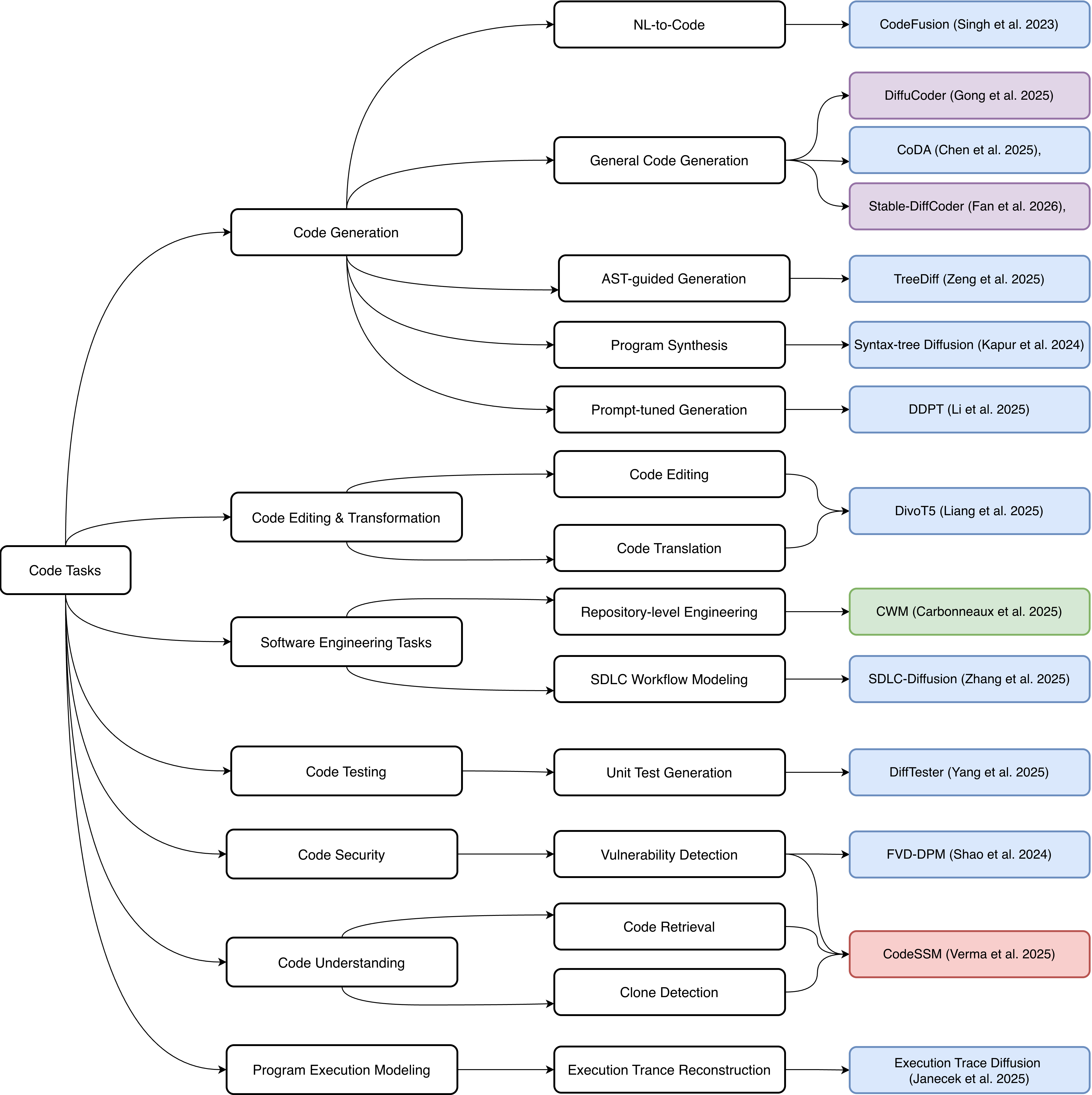 Figure 1: This diagram categorises non-autoregressive paradigms for different code-related tasks. Here, Blue represents diffusion-based approaches, green denotes World Modelling, and red corresponds to State Space paradigms. Based on this, we note that diffusion models remain the most explored non-autoregressive paradigm when compared to World Modelling and State Space Models.