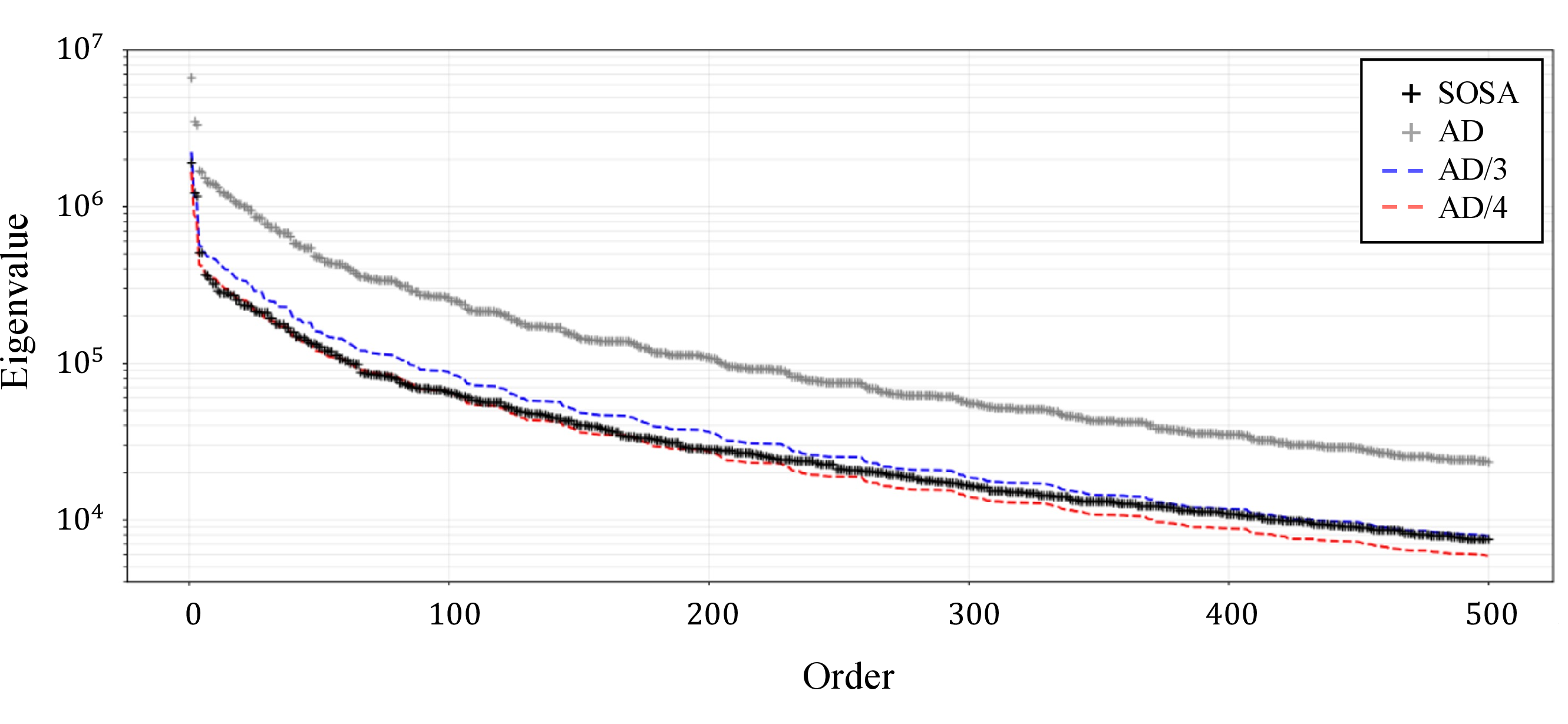 Figure 4: The first 500 eigenvalues of the AD- and SOSA-derived Hessians, for the functional defined in 15 , arranged in order of their magnitudes from largest to smallest. Grey + icons show the AD eigenvalues, black + icons show the SOSA eigenvalues. The blue and red dashed lines show the AD eigenvalues divided by 3 and 4, respectively.