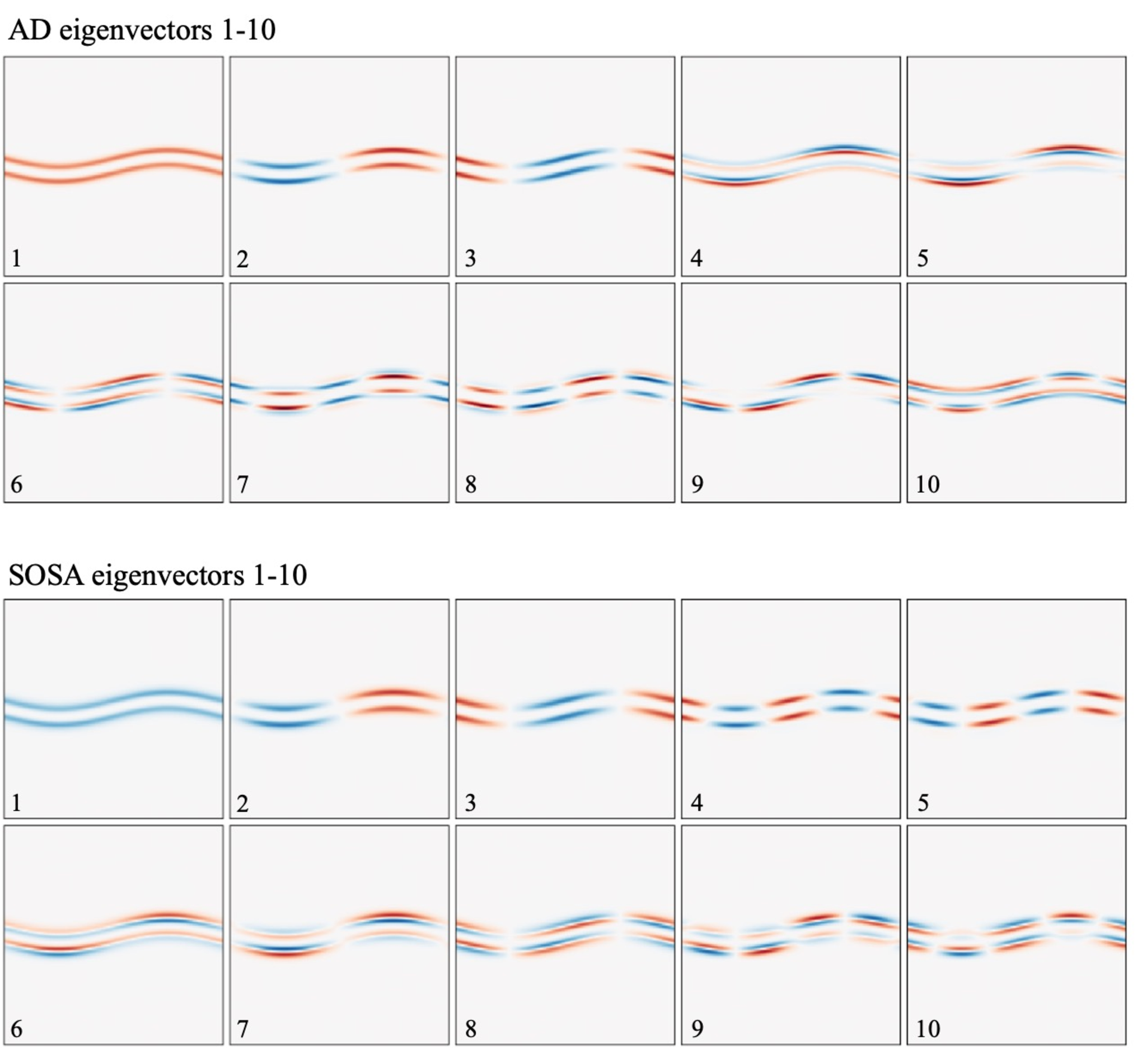 Figure 3: The first 10 eigenvectors of the Hessian computed via the AD (upper) and SOSA (lower) methods. The functional in this case measures the difference in velocity from the solution at unperturbed q (eq. 15 ). Eigenvectors are ordered by the magnitudes of their eigenvalues from largest to smallest. The colourmap is centred on 0.