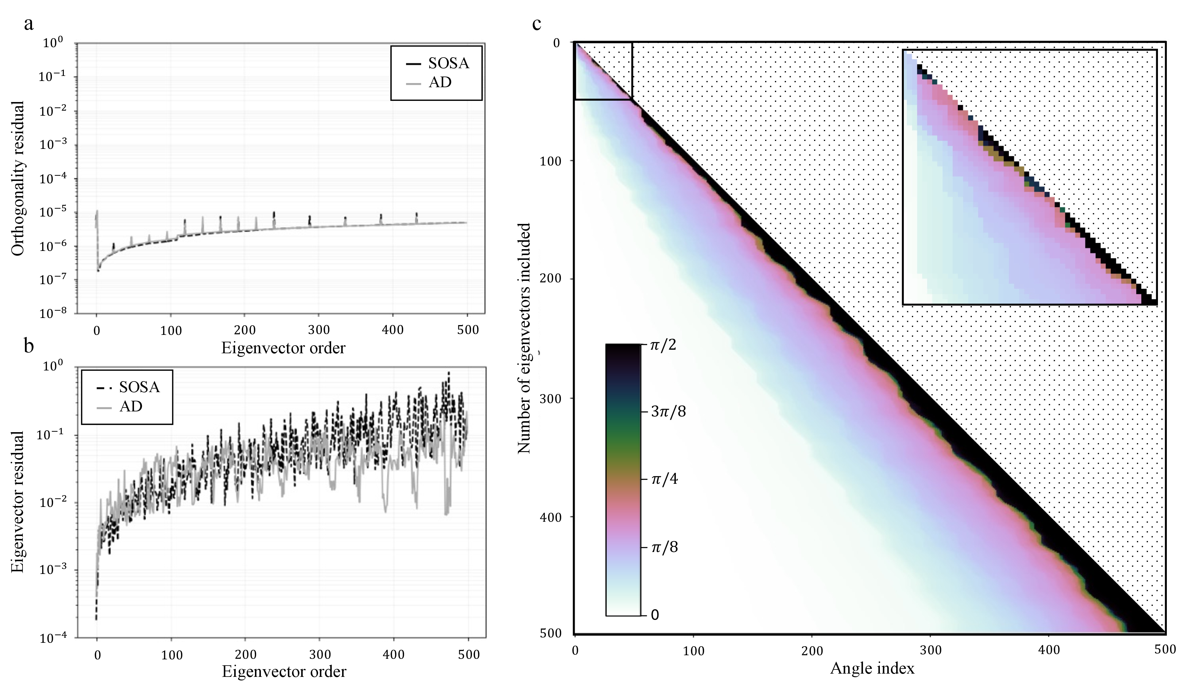 Figure 5: The similarity of subspaces spanned by the first k eigenvectors of the Hessian computed via the AD and SOSA methods. a) The residual 16 - indicating the quality of the eigevectors themselves. b) The residual 17 - indicating the self-consistency of each subspace. c) Ordered principal angles between the AD and SOSA subspaces for different numbers of eigenvectors. The black area indicates the angles close to \pi/2. Inset: principal angles between subspaces up to 50 eigenvectors.