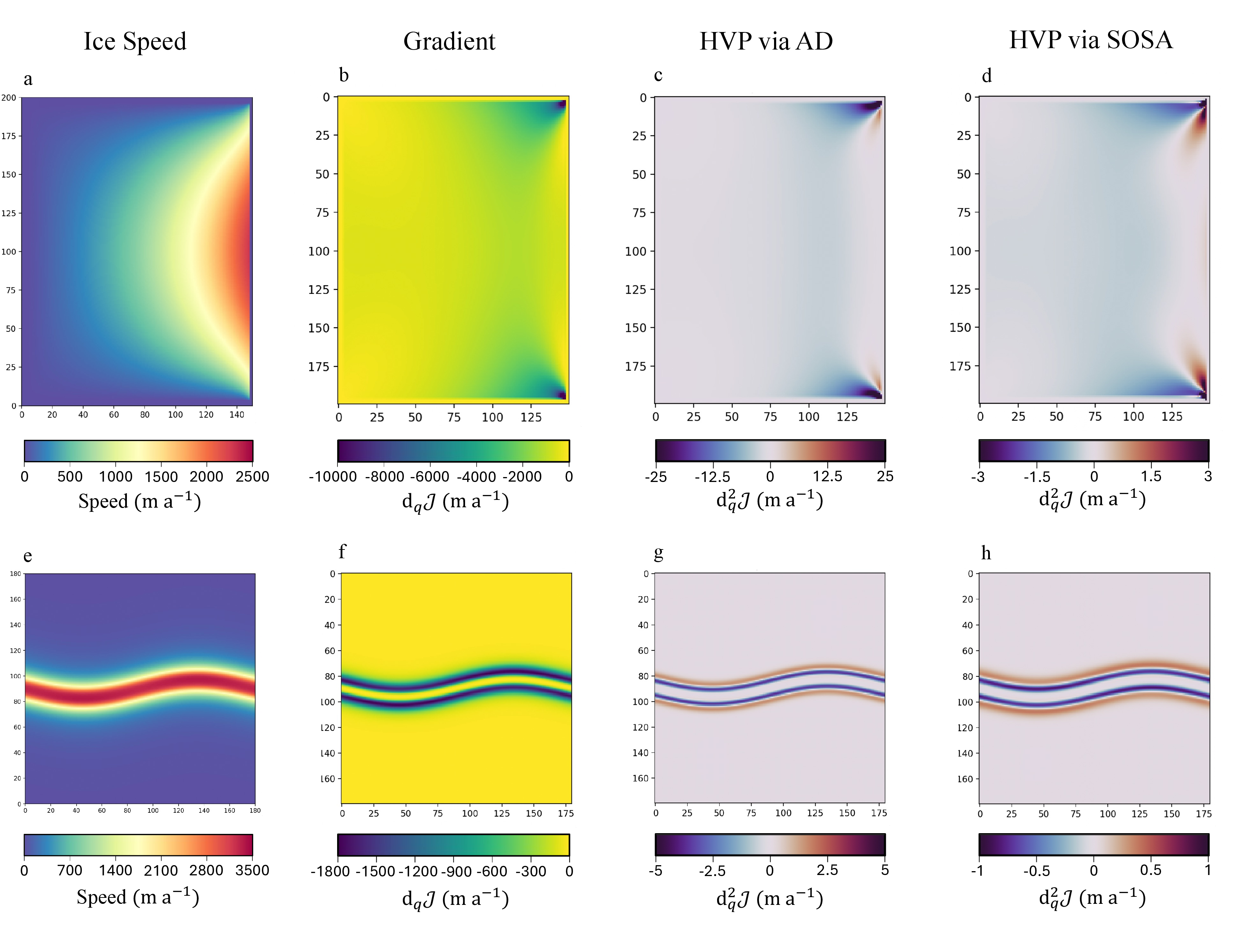 Figure 2: Visual comparison of Hessian-vector products calculated using the AD and SOSA methods for the Ice Shelf (a-d) and Twisty Stream (e-h). The functional \mathcal{J} measured the square-integrated ice speed over the domain. (a) and (e) show the speeds found by solving the SSA momentum balance equations. (b) and (f) show the the gradient d_q\mathcal{J} computed via algorithmic differentiation (AD). (c) and (g) show the Hessian-vector product (HVP) d^2_q\mathcal{J}[\delta q] for a perturbation direction \delta q parallel to the gradient shown in (b) and (f) found using AD. (d) and (h) show the HVP calculated using the PDE-level second-order self-adjoint (SOSA) model.