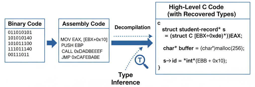 Figure 1: Type Inference From Binary Code.