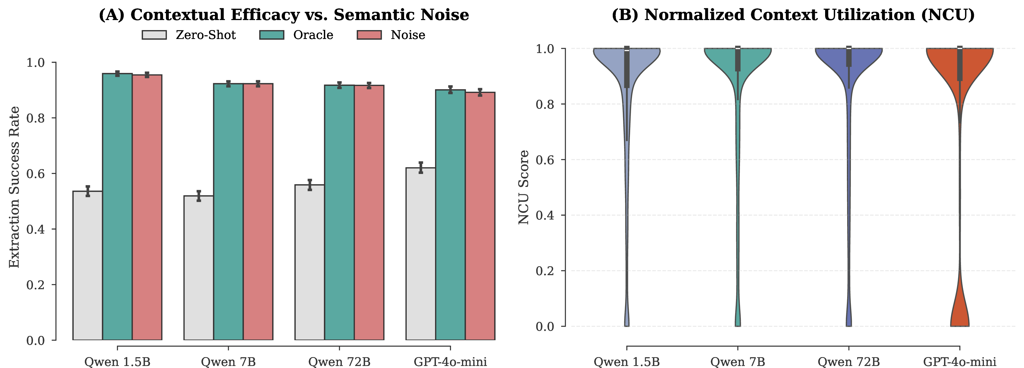 Figure 4: Contextual Efficacy and NCU Distribution. (A) The discrete success rates across Zero-Shot, Oracle, and Noise conditions. SLMs exhibit highly competitive context-grounded extraction. (B) The distribution of the bounded NCU scores, demonstrating the stable and high information gain achieved by the 1.5B and 7B architectures.