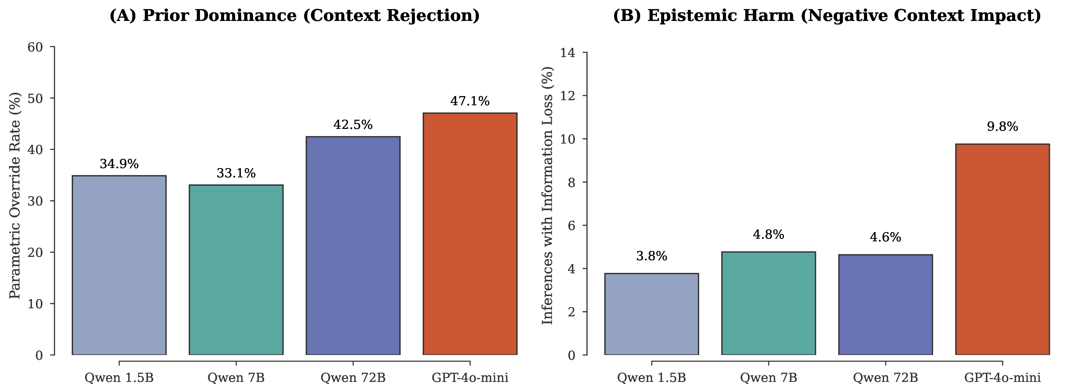 Figure 5: Prior Dominance and Information Loss. (A) Prior Dominance: The percentage of inferences where the model overrode explicit adversarial context in favor of its prior parametric knowledge. (B) Negative Transfer: The frequency of instances where confusing context actively degraded the model’s predictive confidence below its zero-shot baseline.