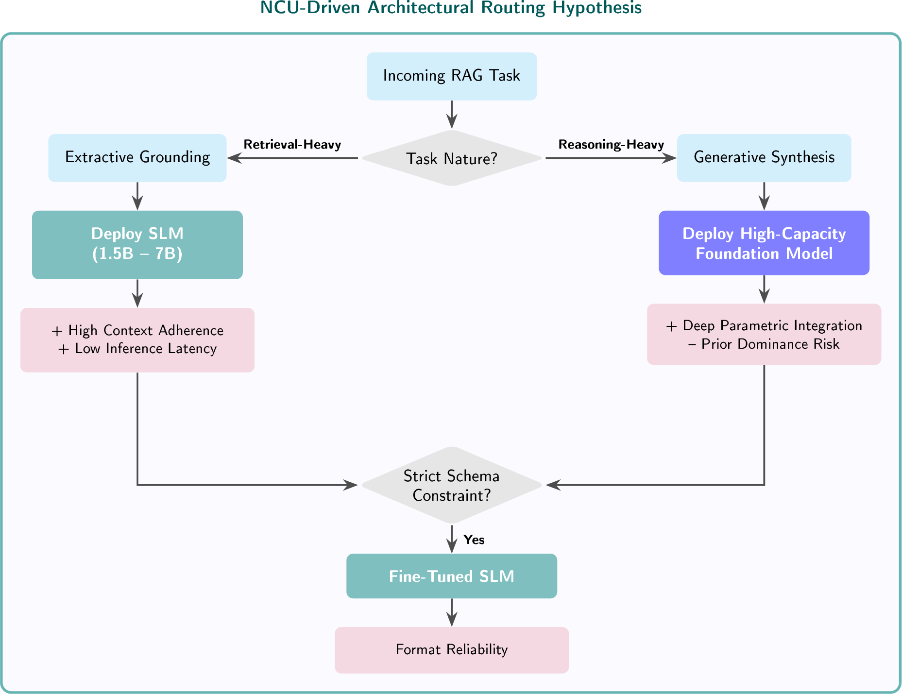 Figure 6: Conceptual RAG Operational Routing. Based on NCU evaluations, extractive tasks may be efficiently directed to SLMs to maximize context adherence and reduce latency. High-capacity models remain optimal for complex synthesis, provided the risk of parametric overwriting is managed.