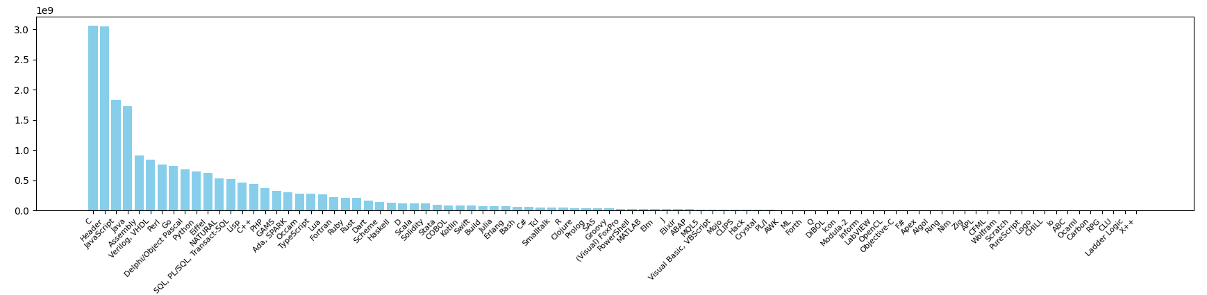 Figure 1: Downloaded languages distribution used for training of our small language encoder-only models.