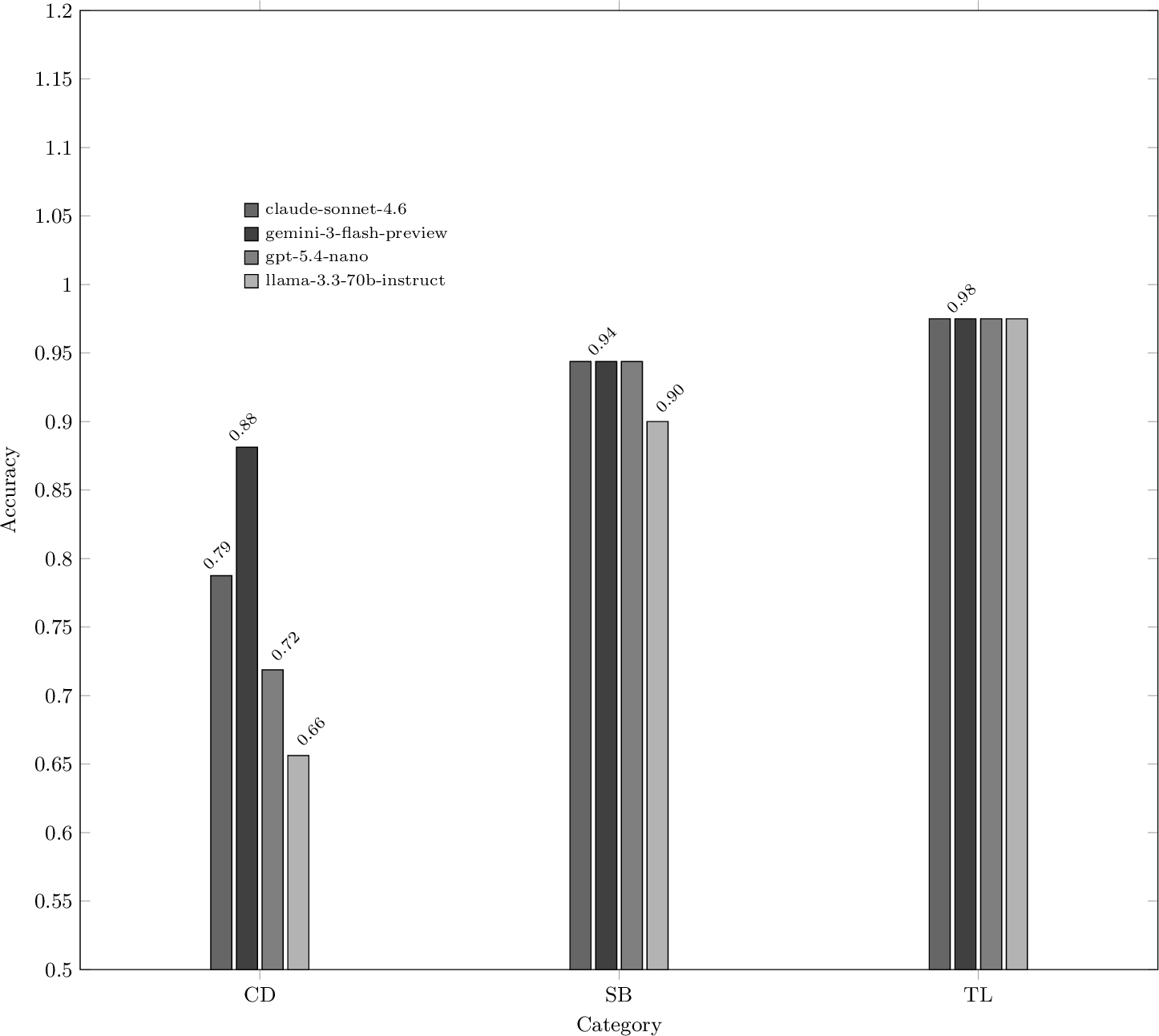 Figure 4: Accuracy of responses per model, evaluated against our 3 question categories on format set . CD stands for ‘component_datasheet’, SB for ‘spice_behaviour’ and TL for ‘theory_layout’.