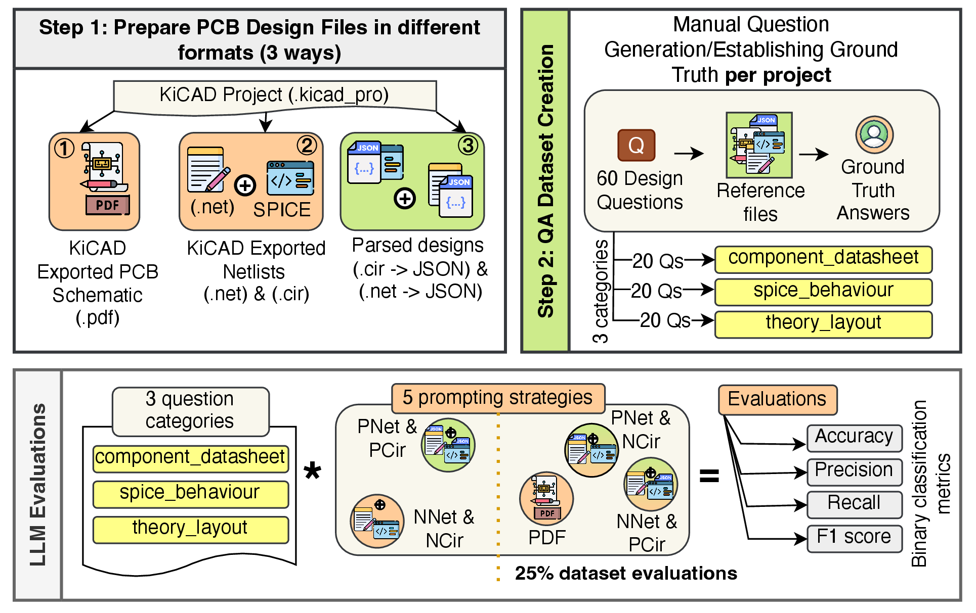 Figure 1: Overview of the methods to prepare the different PCB design format sets , and (Step 1) and to create the question-answer pairs in all 3 categories for each project (Step 2). The dataset is evaluated against some selected LLMs to measure interpretation capabilities using the format sets.