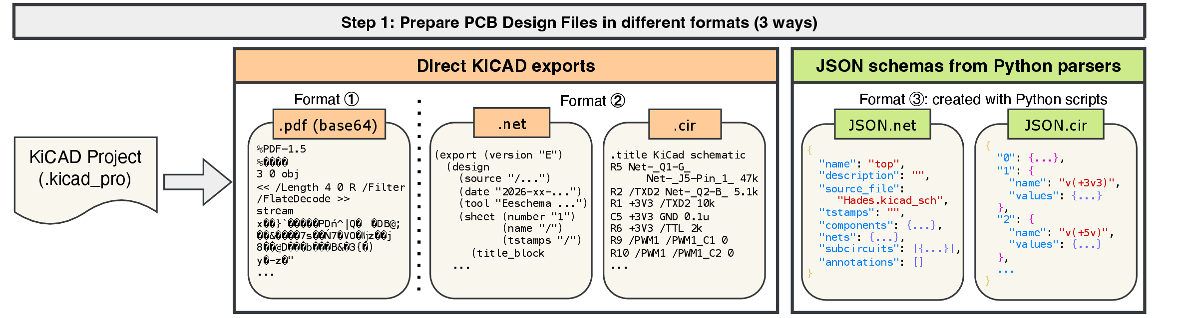 Figure 2: Different format sets of PCB design files. After Step 1 of Figure 1, to provide a comprehensive overview of the PCB design, we group them into 2 format sets. Set denotes the base64-encoded schematic file (with binary contents) as a PDF. Set is a collection of the native KiCAD exported files. Set consists of schemas generated by Python scripts on Set to generate simplified JSON-based representations.
