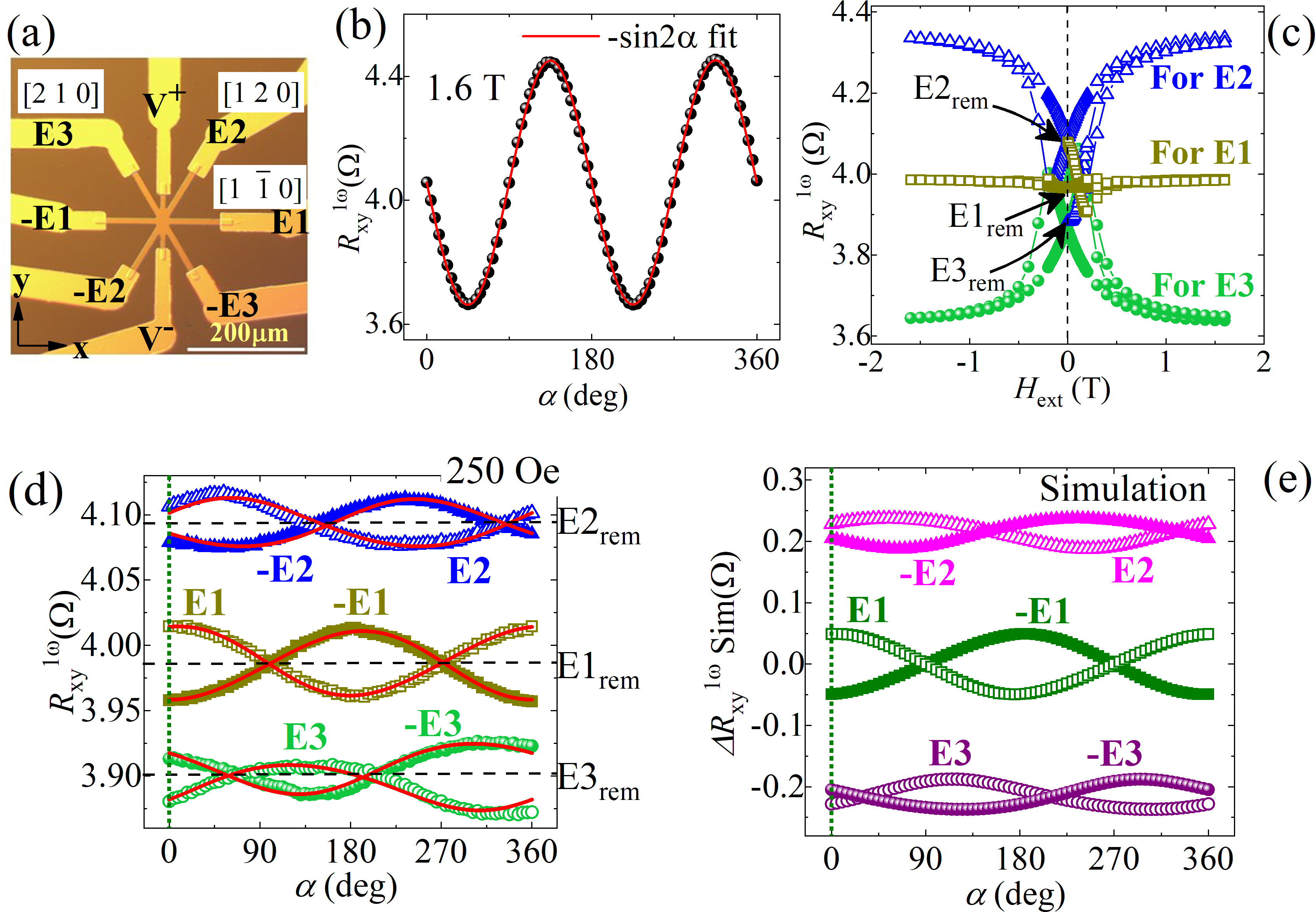 Figure 2: (a) Optical micrograph of the eight-terminal \alpha- device. (b) Field-variation of V_{\text{xy}}^{\,\text{1}\omega} for \boldsymbol{H}_{\text{ext}}\perp\boldsymbol{n} and \boldsymbol{H}_{\text{ext}} \parallel \boldsymbol{m}_{\text{net}} for each state E. (c) The single-domain response of \sin{2\alpha} in V_{\text{xy}}^{\,\text{1}\omega} at H_{\text{ext}} = 1.6 T and I_{\text{rms}} of 2 mA. (d) V_{\text{xy}}^{\,\text{1}\omega} vs. \alpha scans for the six states at H_{\text{ext}} = 250 Oe and I_{\text{rms}} of 2 mA along with \sin{\alpha} fits. (e) Simulated V_{\text{xy}}^{\,\text{1}\omega} vs. \alpha curves for the six states.