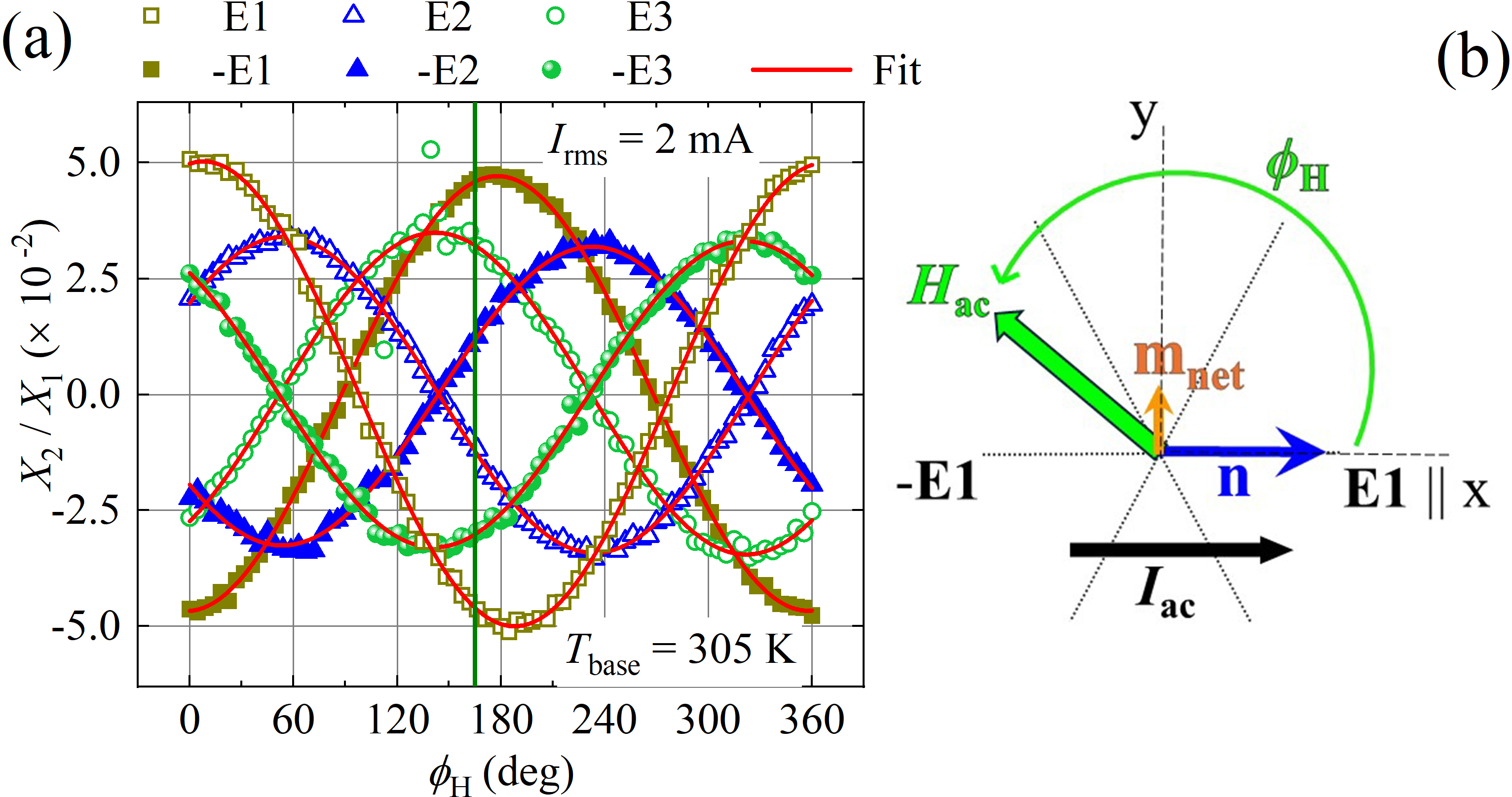 Figure 3: (a) Dual-modulation (X_\text{2}/X_\text{1}) SMR measurement to distinguish all six states. The vertical solid (green) line represents the angle at which six states are distinguished. (b) Measurement geometry for simultaneous current and field modulations.