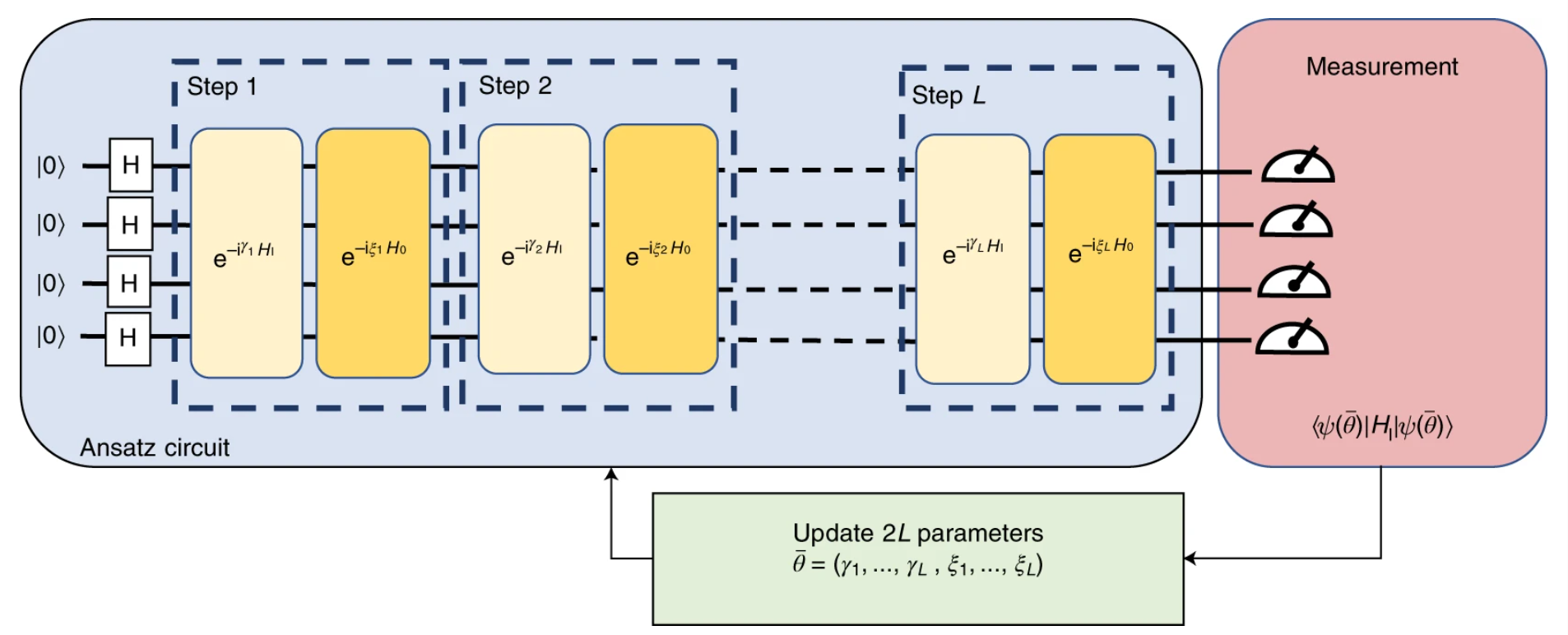 Figure 1: qaoa circuit structure. Adapted from [18]. Circuit alternates p cost layers (controlled by angles \gamma_k) with p mixer layers (controlled by angles \beta_k). All 2p parameters are optimized classically.