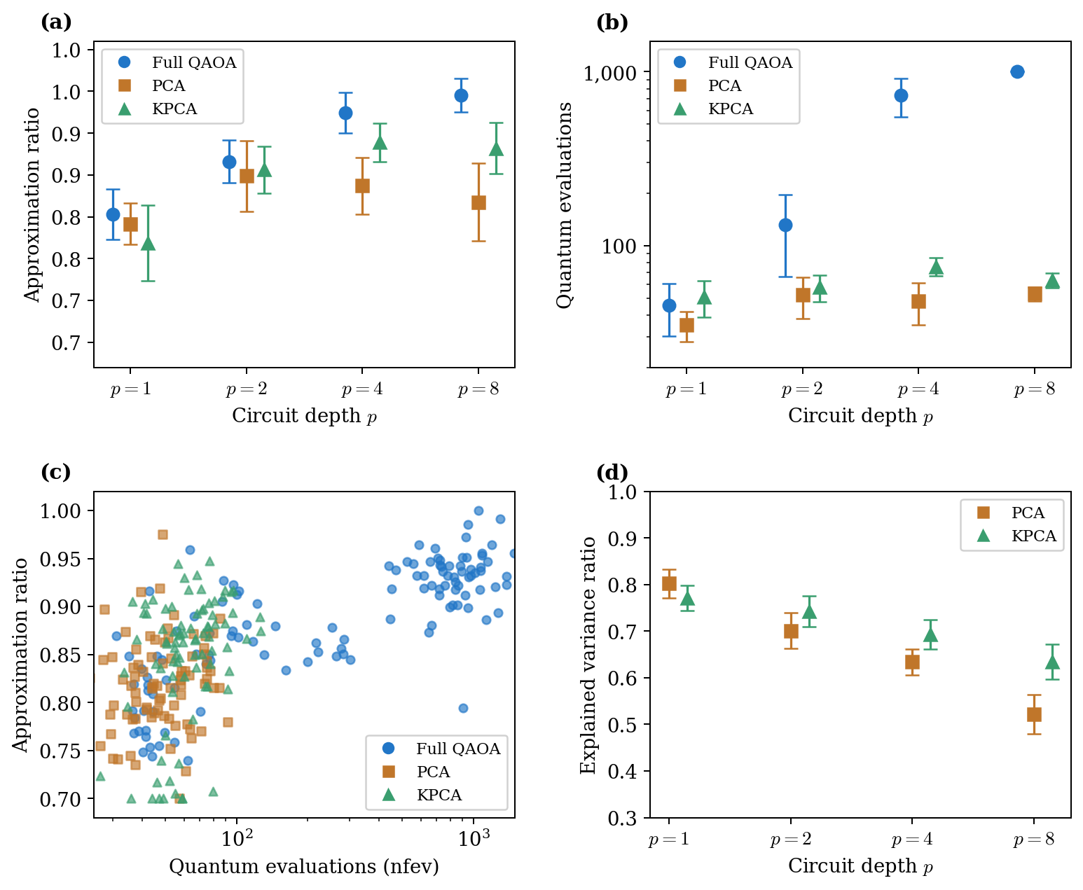 Figure 4: Results across graph families and depths. (A) Mean approximation ratio vs.depth per family with error bars (\pm 1\sigma over 30 test graphs). (B) Mean quantum estimator calls vs.depth. (C) Per-instance ratio vs.estimator calls at p=4 across all families. (D) Explained variance of top-2 components vs.depth for PCA and KPCA.
