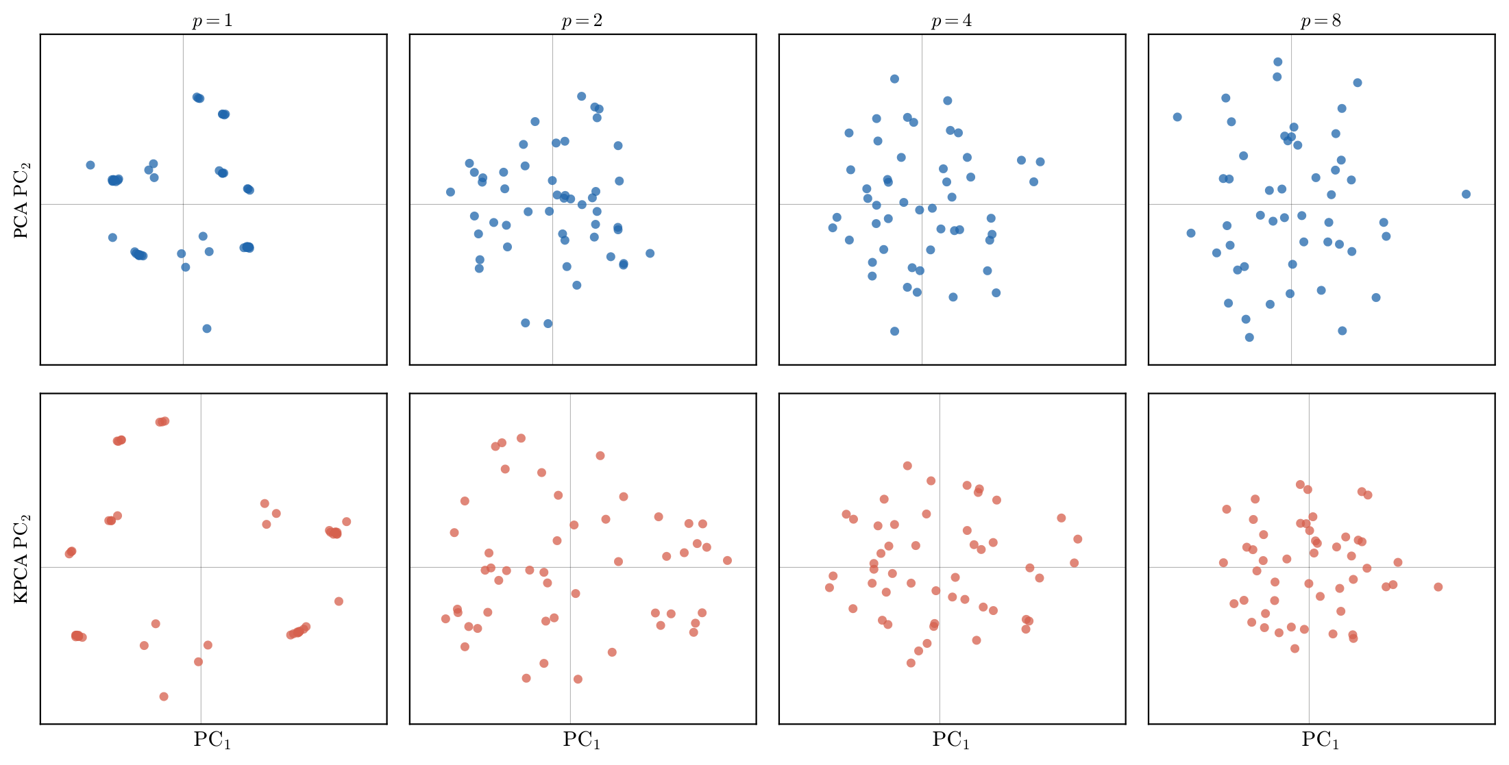 Figure 2: 2D projections of 200 training optimal parameter vectors under PCA (blue, top) and KPCA (red, bottom) at depths p \in \{1, 2, 4, 8\}. Both parameter plots are similar at p = 1, but PCA parameters disperse at greater depths while KPCA parameters become more clustered.