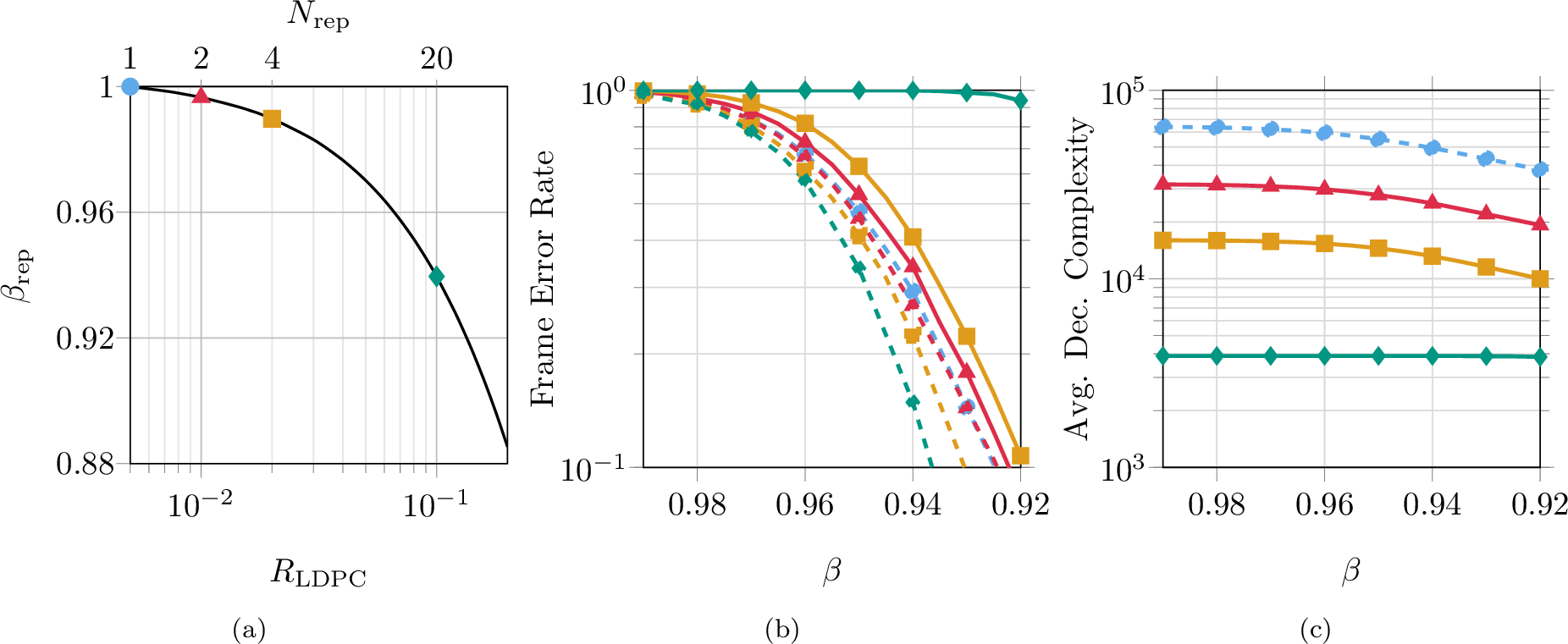Figure 1: Repetition efficiency \beta_\mathrm{rep}, frame error rate and average decoding complexity for LDPC mother-code rates R_\mathrm{LDPC} and reconciliation efficiency \beta. In subfigures (b) and (c), dashed curves correspond to no repetition (N_\mathrm{rep}=1), while solid curves correspond to the repetition factors indicated in subfigure (a) to obtain an overall rate of R=0.005.