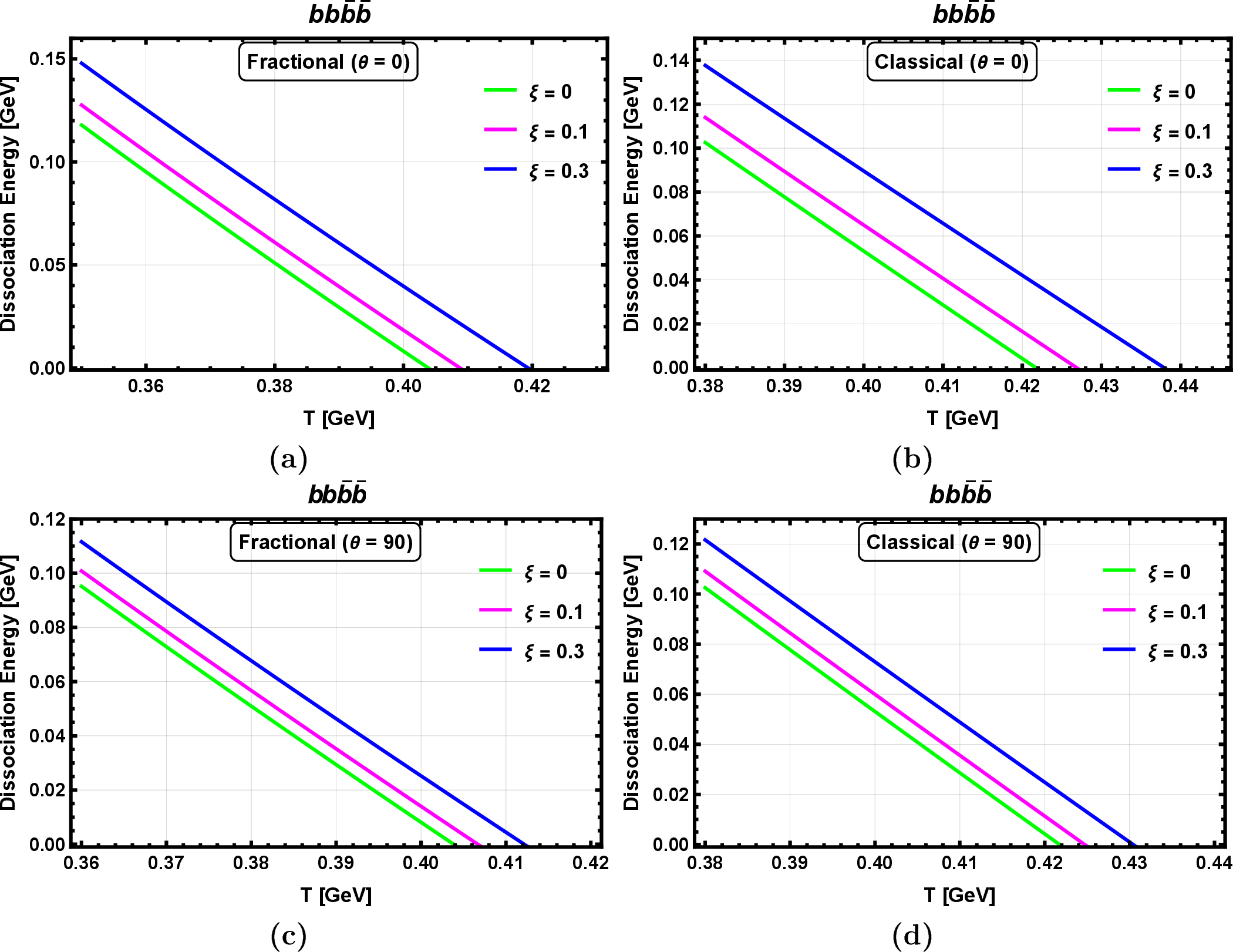 Figure 2: Plot of the dissociation energy of p-state of bb\bar b \bar b with T and different values of \xi at (a) \theta=0, \alpha = 0.01, (b) \theta=0, \alpha = 1, (c) \theta=90, \alpha = 0.01 and (d) \theta=90, \alpha = 1