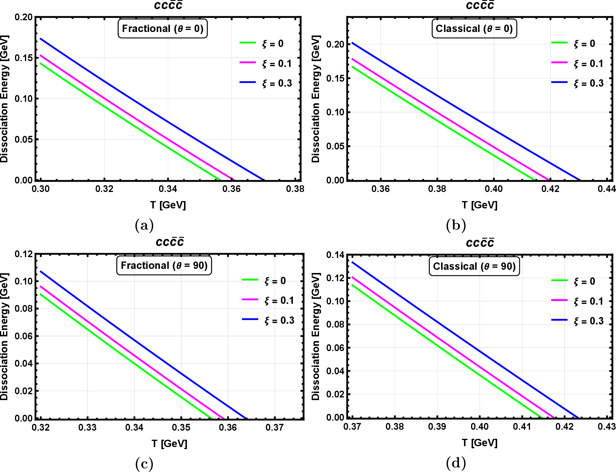 Figure 1: Plot of the dissociation energy of p-state of cc\bar c \bar c with T and different values of \xi at (a) \theta=0, \alpha = 0.01, (b) \theta=0, \alpha = 1, (c) \theta=90, \alpha = 0.01 and (d) \theta=90, \alpha = 1