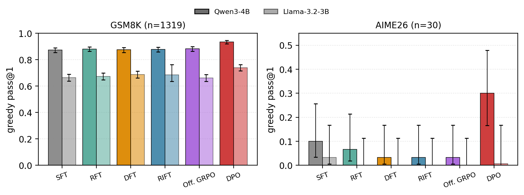 Figure 3: Greedy pass@1 with Wilson 95\% CI bars on GSM8K (n{=}1319) and AIME26 (n{=}30). Dark bars: Qwen3-4B-Instruct. Light bars: Llama-3.2-3B-Instruct. On both architectures, DPO sits noticeably above the SFT/RFT/DFT/RIFT/Offline GRPO cluster on GSM8K (Qwen3: McNemar p<10^{-9} vs.each other method); Llama-3.2-3B AIME26 floors near zero at this model scale.