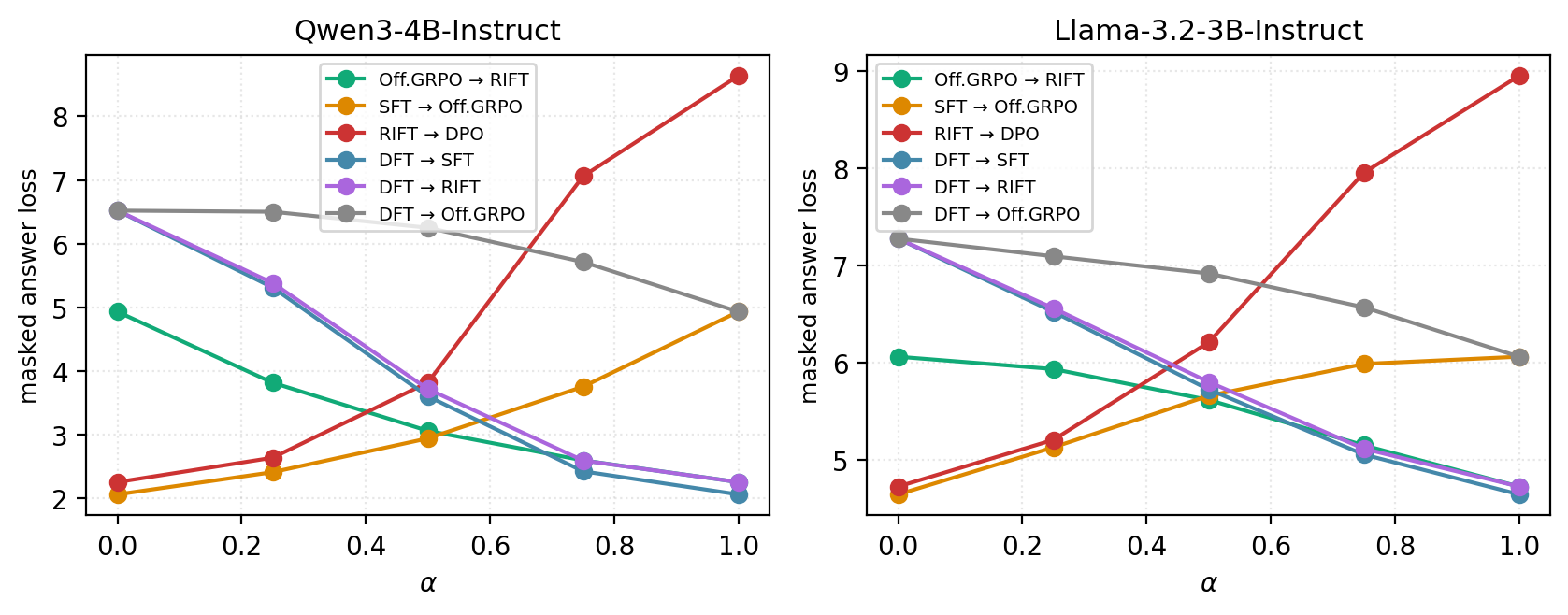 Figure 5: Linear mode connectivity (masked-answer CE on GSM8K) on Qwen3-4B (left) and Llama-3.2-3B (right). Same picture: SFT/Off.GRPO/RIFT/DFT pairs are barrier-free; RIFT\toDPO shows a sharp barrier above \alpha{=}0.5 on both architectures (DPO endpoint loss 8.64 Qwen3, 8.96 Llama32).