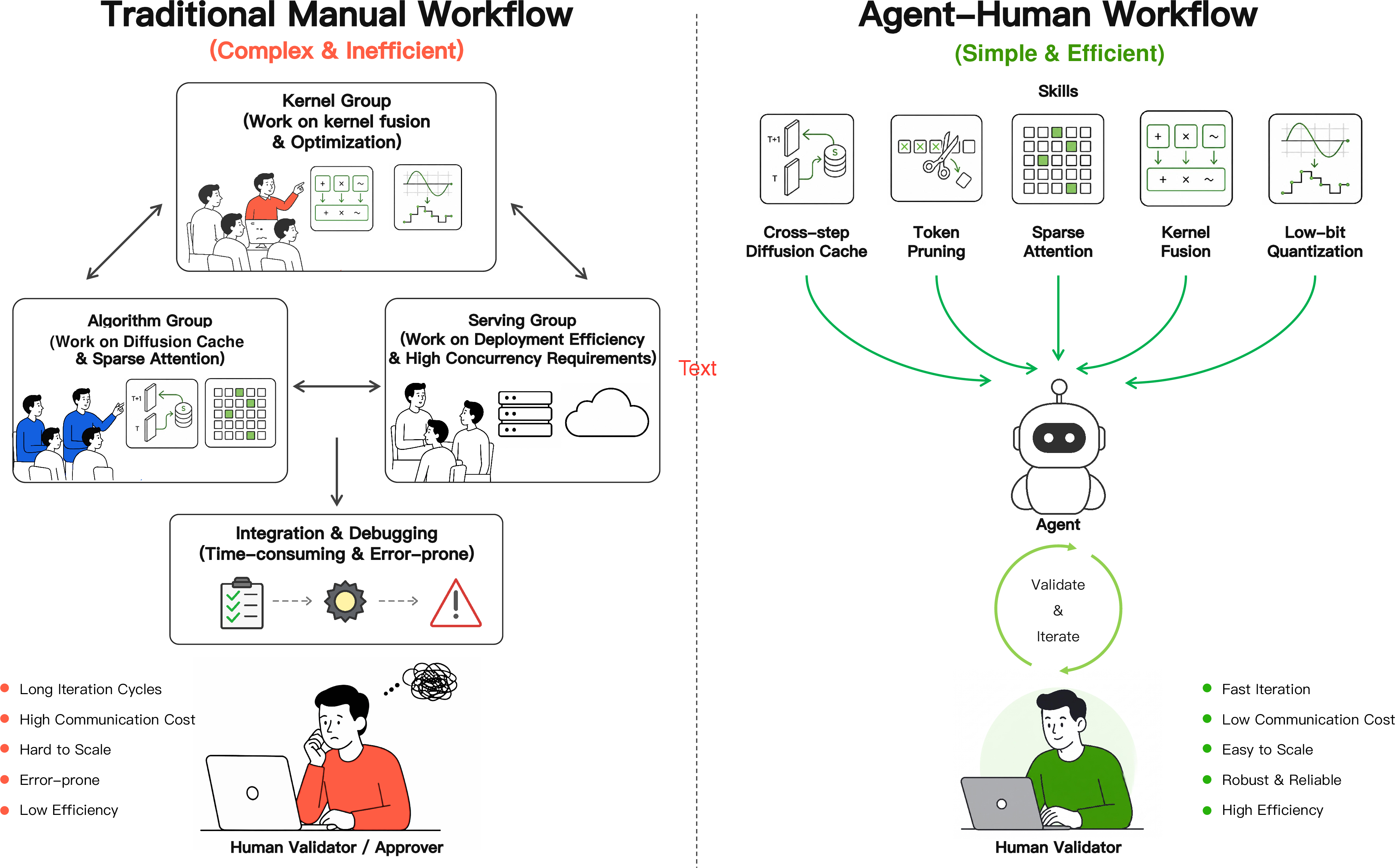 Figure 1: Traditional manual acceleration workflow versus Sol Video Inference Engine’s agent-human workflow. Left: acceleration work is split across multiple human groups with different expert techniques, leading to long iteration cycles, high communication cost, and manual integration or debugging effort. Right: Sol Video Inference Engine exposes acceleration skills to an agent system that performs local search and stack integration, while the human stays in the loop mainly for validation and iteration. This agent-human mode reduces coordination overhead and human effort while making the workflow faster, easier to scale, and more reliable.