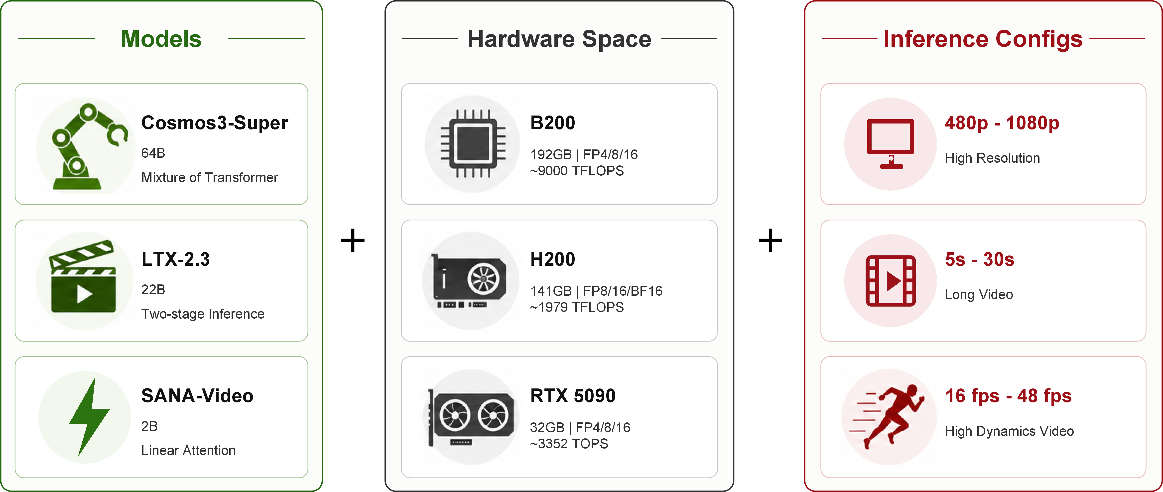 Figure 3: Joint combination space of video generation model deployment instances. Model, hardware, and inference configuration jointly define a large combinatorial space of deployment instances. This diversity makes implementation of acceleration techniques a substantial engineering challenge rather than a one-time optimization problem.