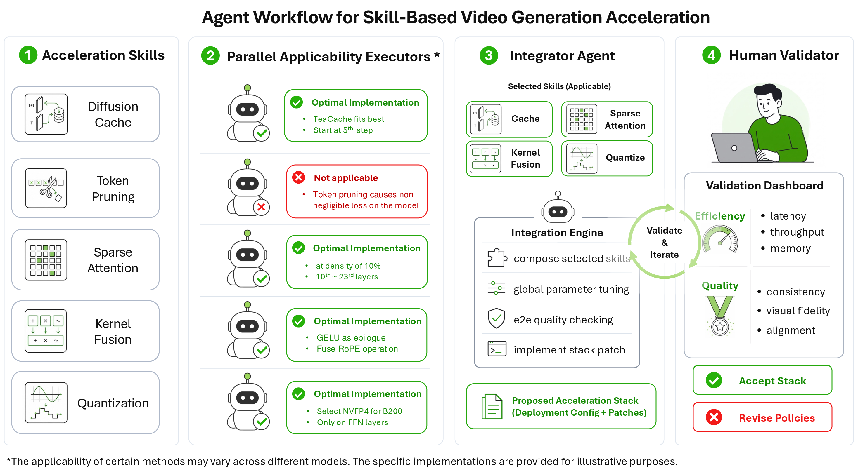 Figure 5: Agent-native acceleration workflow. The workflow can be viewed in two parts. The first part is local parallel per-technique search, where skill agents independently explore local candidates. The second part is global integration and the human-validator loop, where an integrator composes the local candidates into a full acceleration stack and the human validator provides feedback to guide the next iteration.