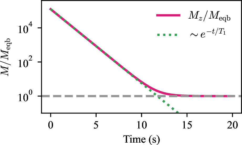 Figure 4: Simulated T_1 relaxation of a hyperpolarized sample in a static bias field. The axial magnetization M_z is normalized by the equilibrium magnetization M_\mathrm{eqb}.