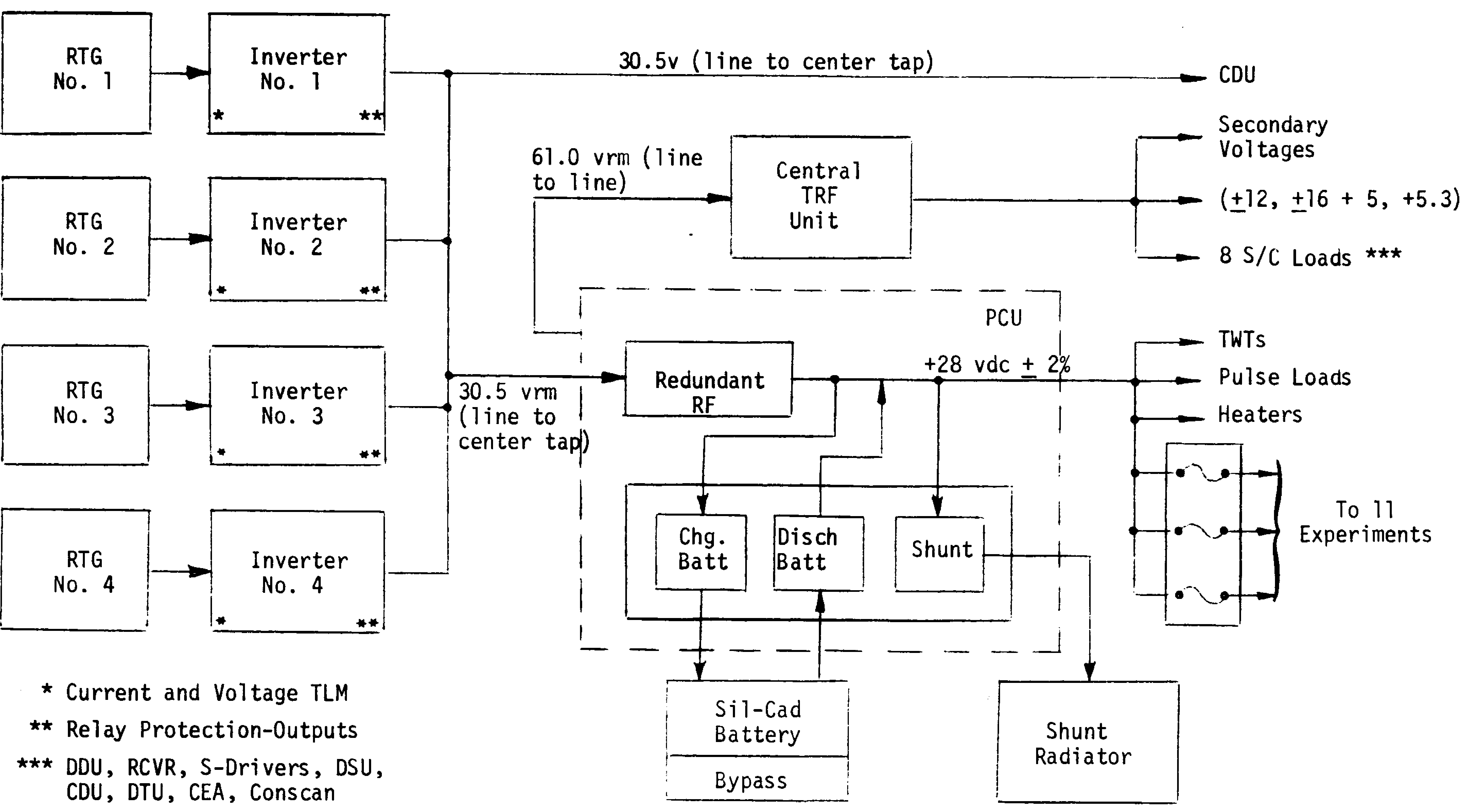 Figure 5: An overview of the Pioneer 10/11 electrical subsystem (from [@PC202]).