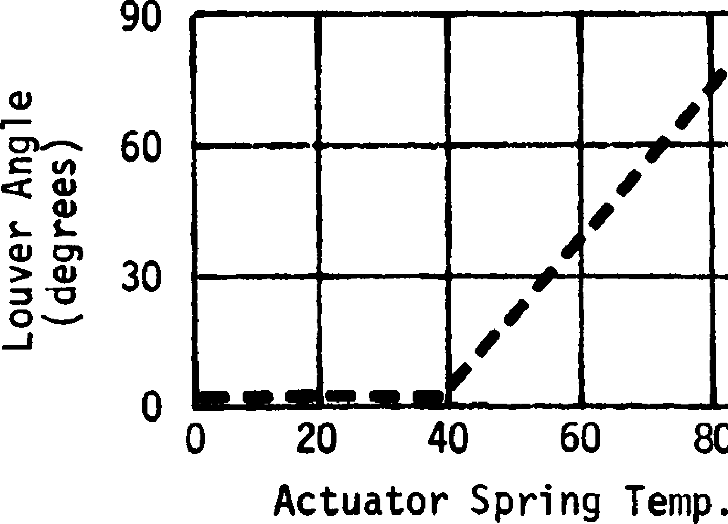 Figure 3: Louver angle as a function of platform temperature. (from [@PC202]).