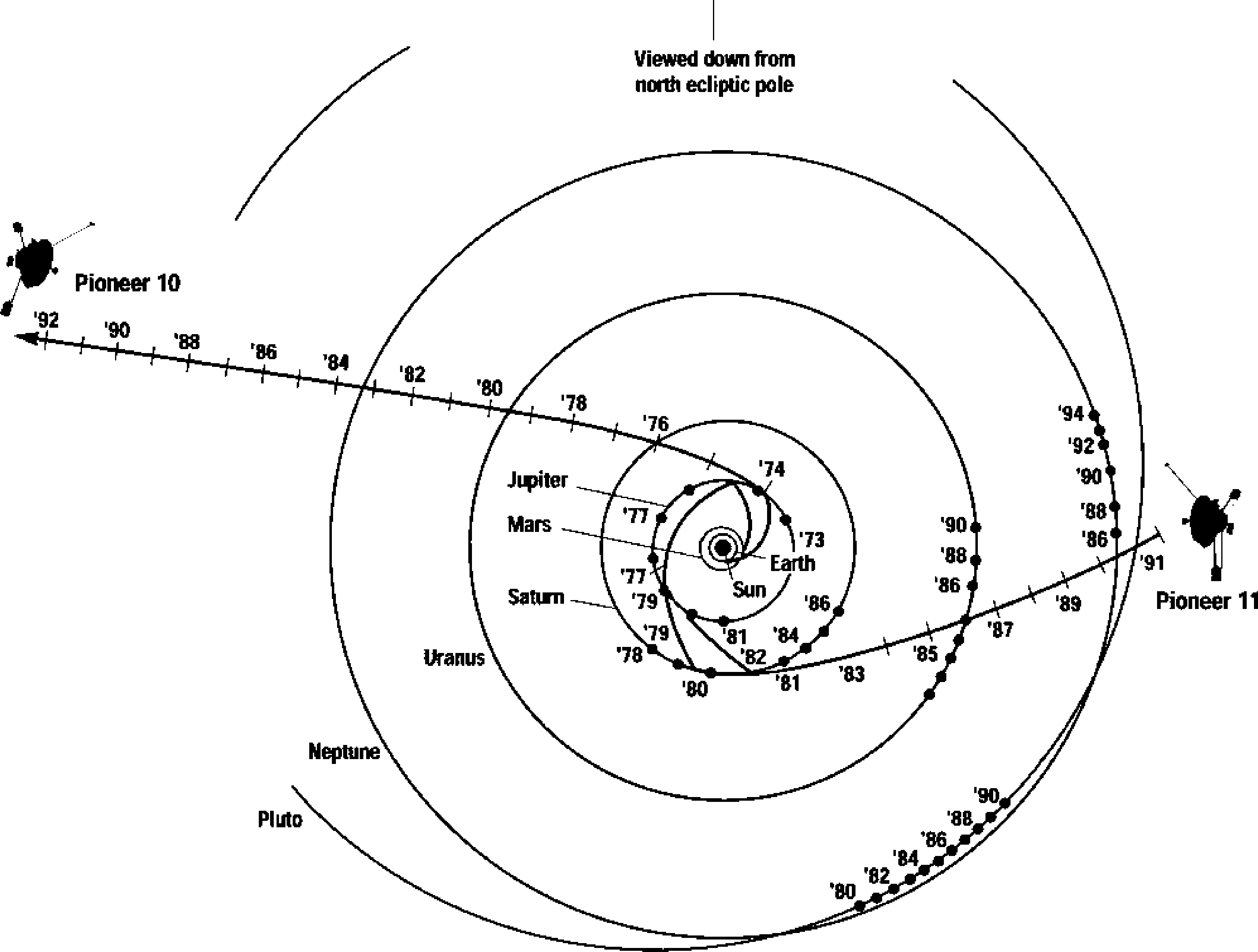 Figure 7: Trajectories of Pioneer 10 and 11.