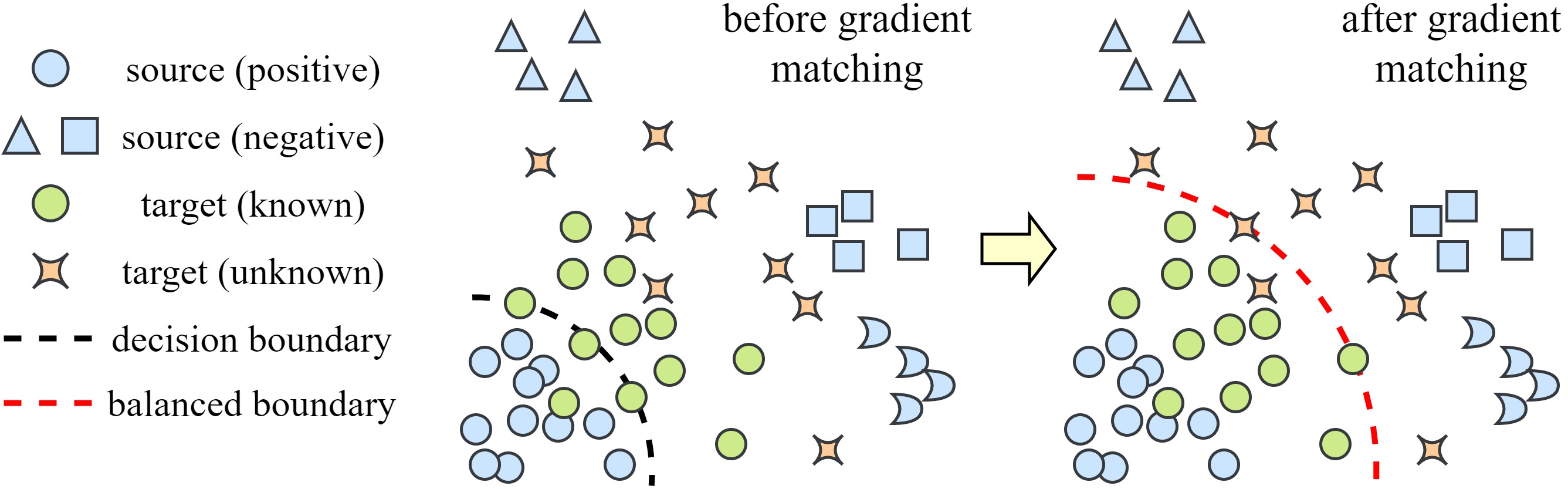 Figure 1: An example for the variation of decision boundaries of a one-vs-all classifier in open set domain generalization.