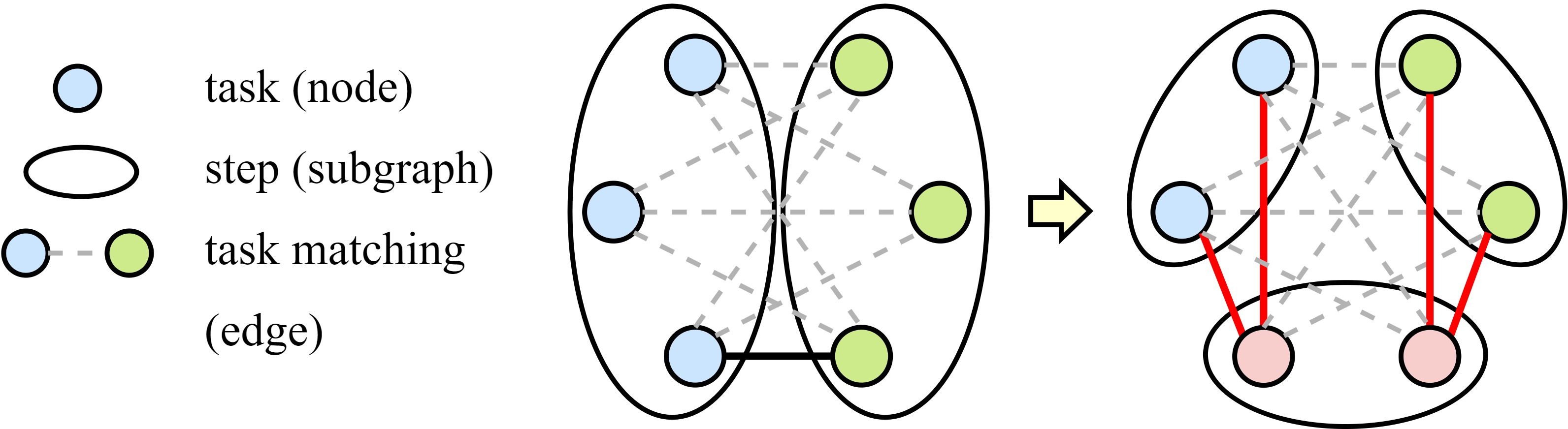 Figure 8: Supplementary visual aids for positive correlation between task-wise gradient matching and step count of 4.3.