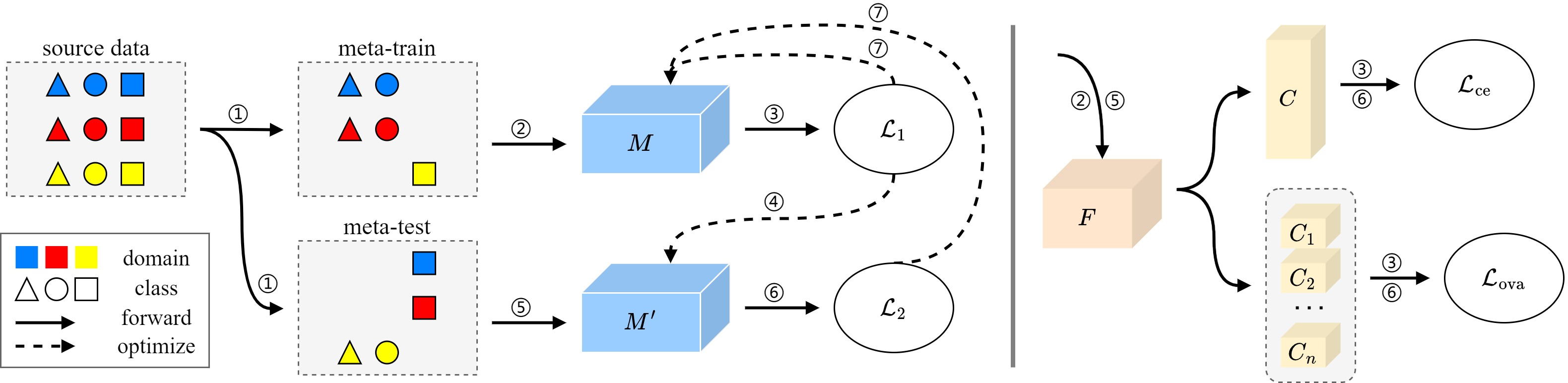 Figure 3: Overview of MEDIC during one training iteration. M is the overall model, and the right figure represents its internal structure. The numbers denote the sequence of data flow (solid arrows) and model updates (dashed arrows) respectively.