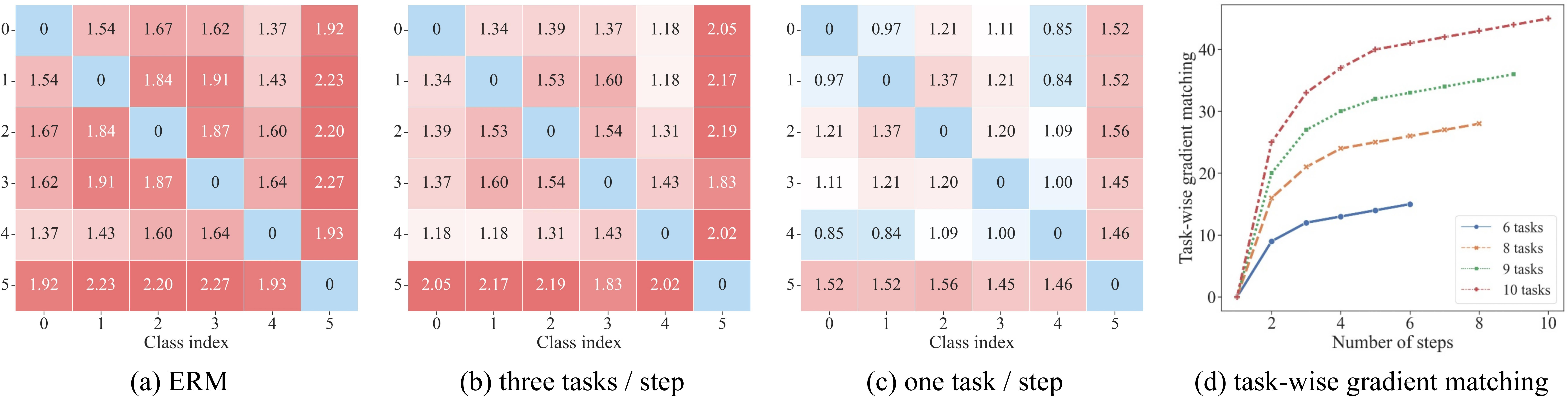 Figure 5: (a) (b) (c) Standardized mean differences of class feature pairs. Warmer colors indicate more distinct features. It can be observed that the one task per step strategy leads to a convergence of their feature representations, consequently disrupting the classification performance of the model. (d) As the number of steps increases, the rate of increase in task-wise gradient matching gradually decreases, eventually converging to 0.