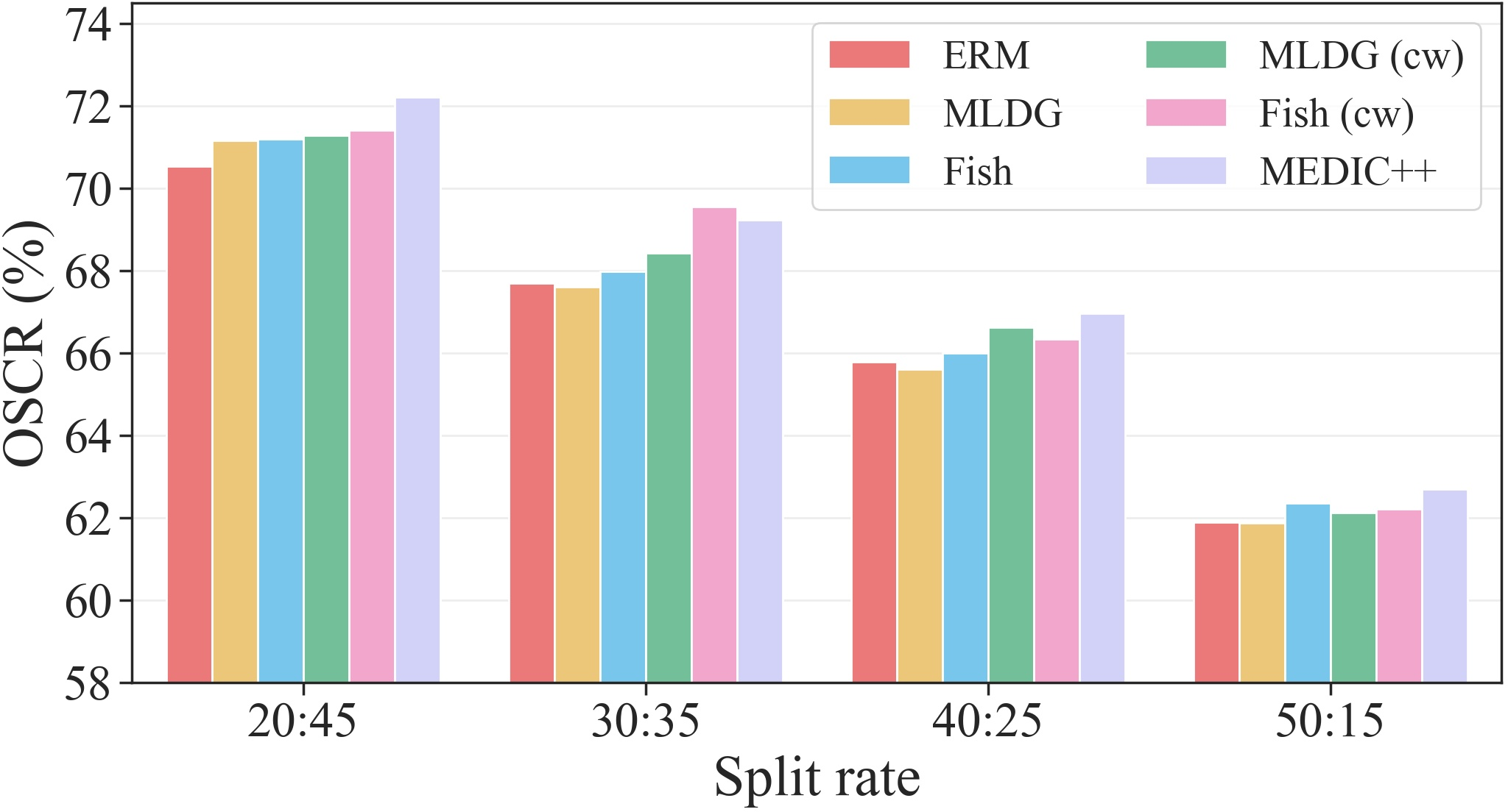 Figure 9: The values of OSCR (%) with the varying known-unknown splits on Office-Home using ResNet50, where the option cw denotes the class-wise meta-learning version of corresponding strategy.