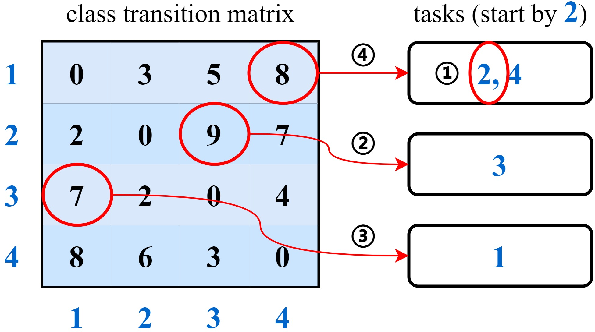 Figure 7: An example of adaptive task sampling. Initially, class 2 is randomly selected and assigned to task 1. Then the next class 3 is selected based on the transition probabilities without replacement and assigned to task 2.