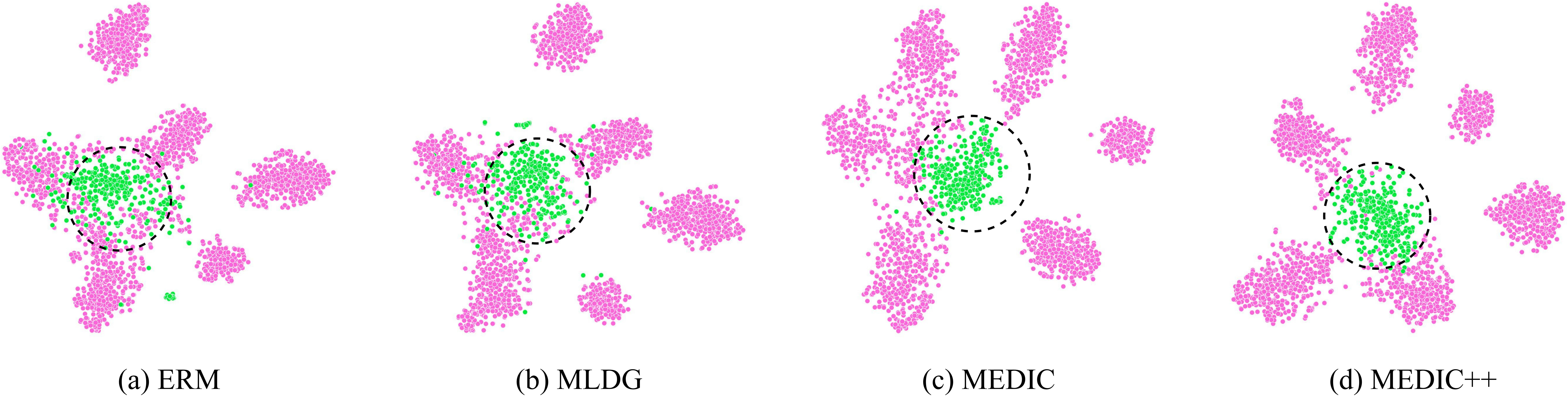Figure 11: T-SNE results of feature representations in the target domain, where pink and green corresponds to known and unknown classes respectively.