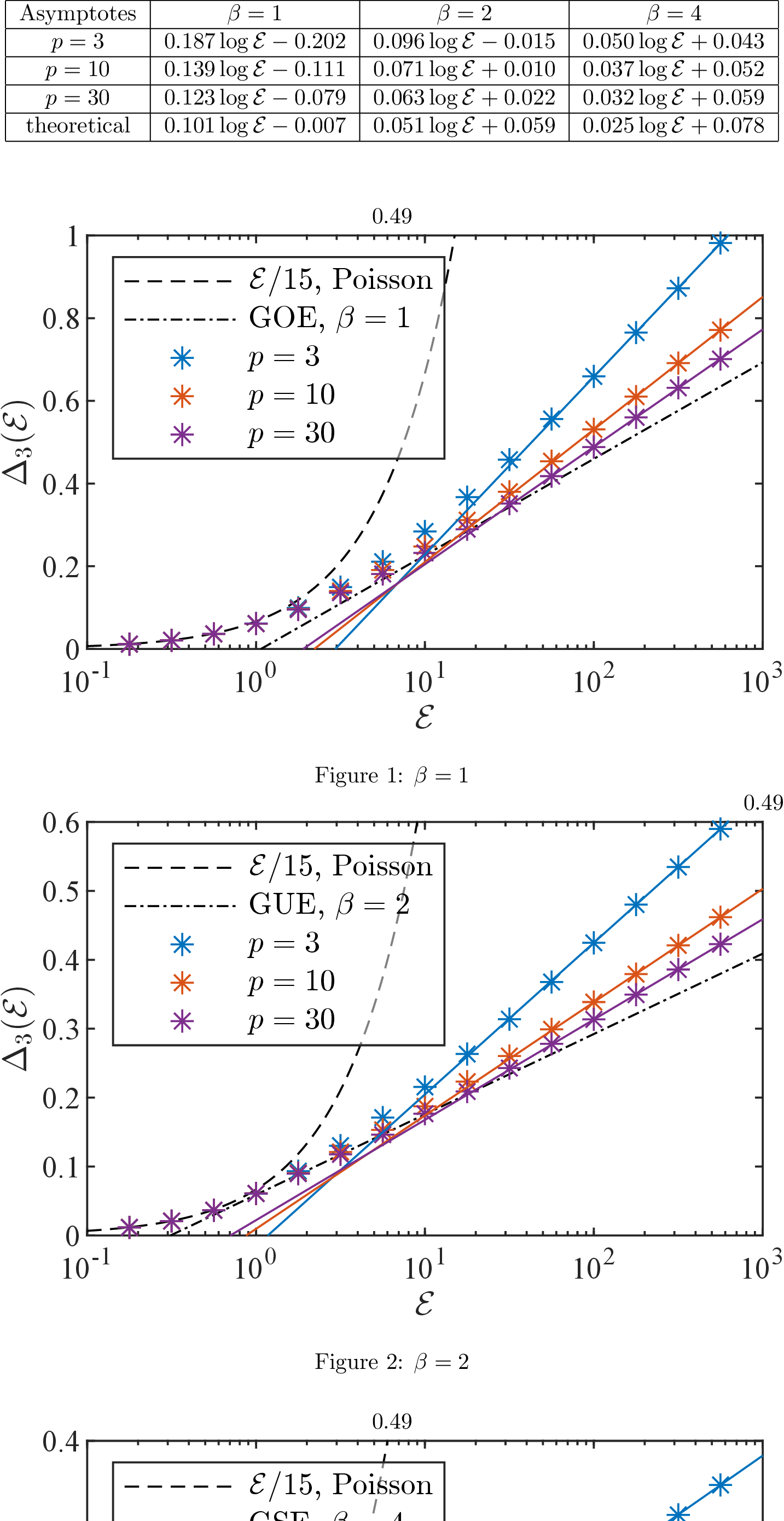 Figure 9: Spectral rigidity \Delta_3(\mathcal{E}) for (a) \beta = 1 (GOE), (b) \beta = 2 (GUE), (c) \beta = 4 (GSE), shown for p = 3, 10, 30. The solid lines are the approximations for the asymptotic behavior of \Delta_3(\mathcal{E}) obtained by a best-fit line to the data for \mathcal{E} \geq 100, given in the table above. The dashed curve is the Poisson result \Delta_3(\mathcal{E}) = \mathcal{E}/15, characteristic of uncorrelated levels. The dashed-dotted lines show the Wigner–Dyson asymptotics of equations 34 –36 . For window sizes below the mean level spacing, \mathcal{E} \lesssim 1, all spectra follow the Poisson curve, as rigidity is insensitive to level correlations at these scales. For \mathcal{E} \gtrsim 1, the data cross over to the logarithmic growth characteristic of a chaotic system. As p increases, this approaches the universality class for random matrices drawn from a Gaussian ensemble: the p = 30 data lie closest to the random matrix prediction across the asymptotic regime in all three symmetry classes.