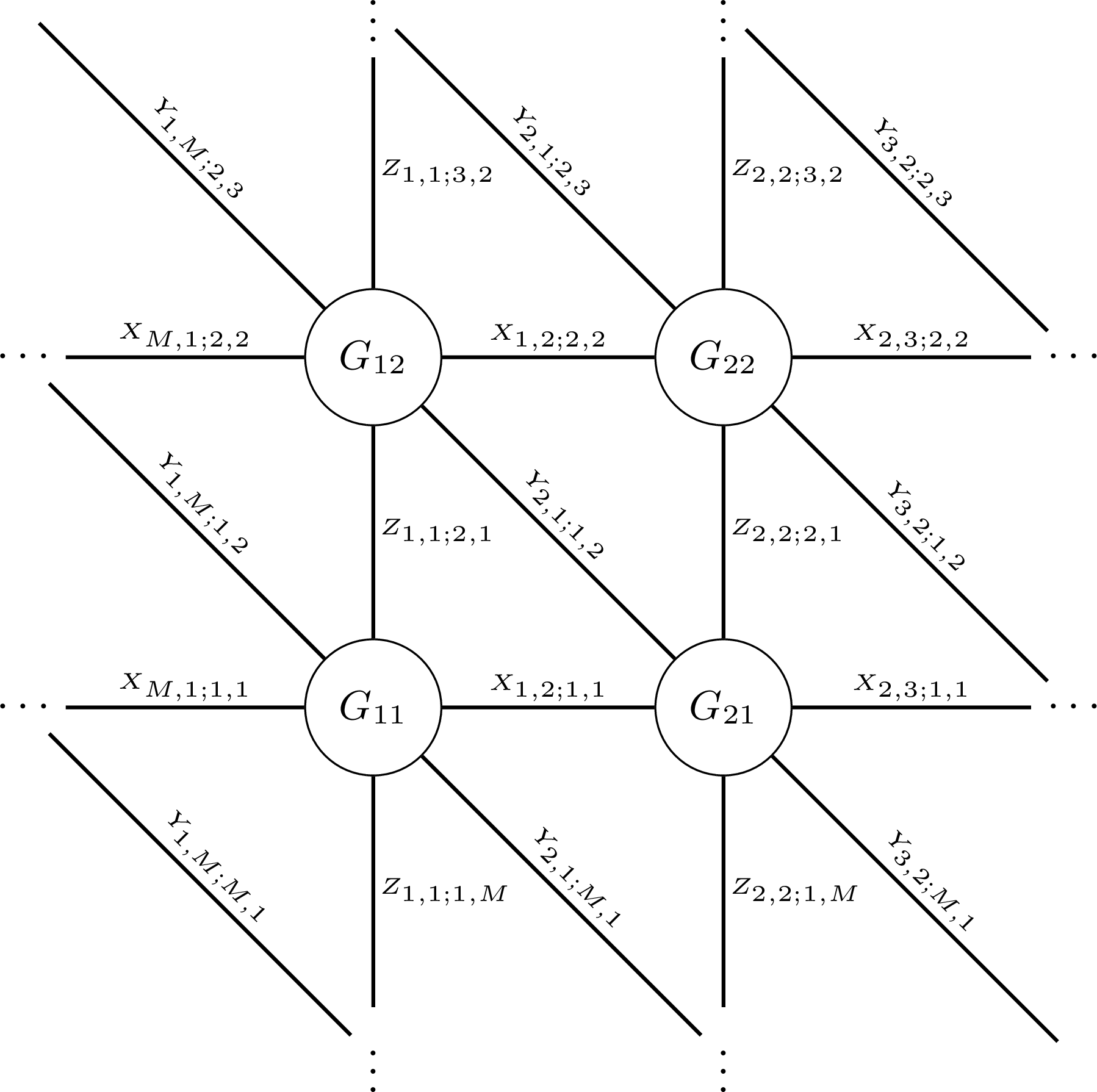 Figure 4: Quiver for \mathbb{C}^3/\mathbb{Z}_M \times \mathbb{Z}_M. Nodes G_{ij} form a periodic square grid, and horizontal, vertical, and diagonal links are the fields X_{i,i+1;j,j} (dark green), Z_{i,i;j,j-1} (light green), and Y_{i+1,i;j+1,j} (red) respectively. Each row of horizontal X links closes into a loop through M gauge groups, giving the spin-chain ground states \mathrm{Tr}(X^M) \rightarrow \sum_j \mathrm{Tr}\left(\prod_i X_{i,i+1;j,j} \right). See [106] to implement this color palette choice.