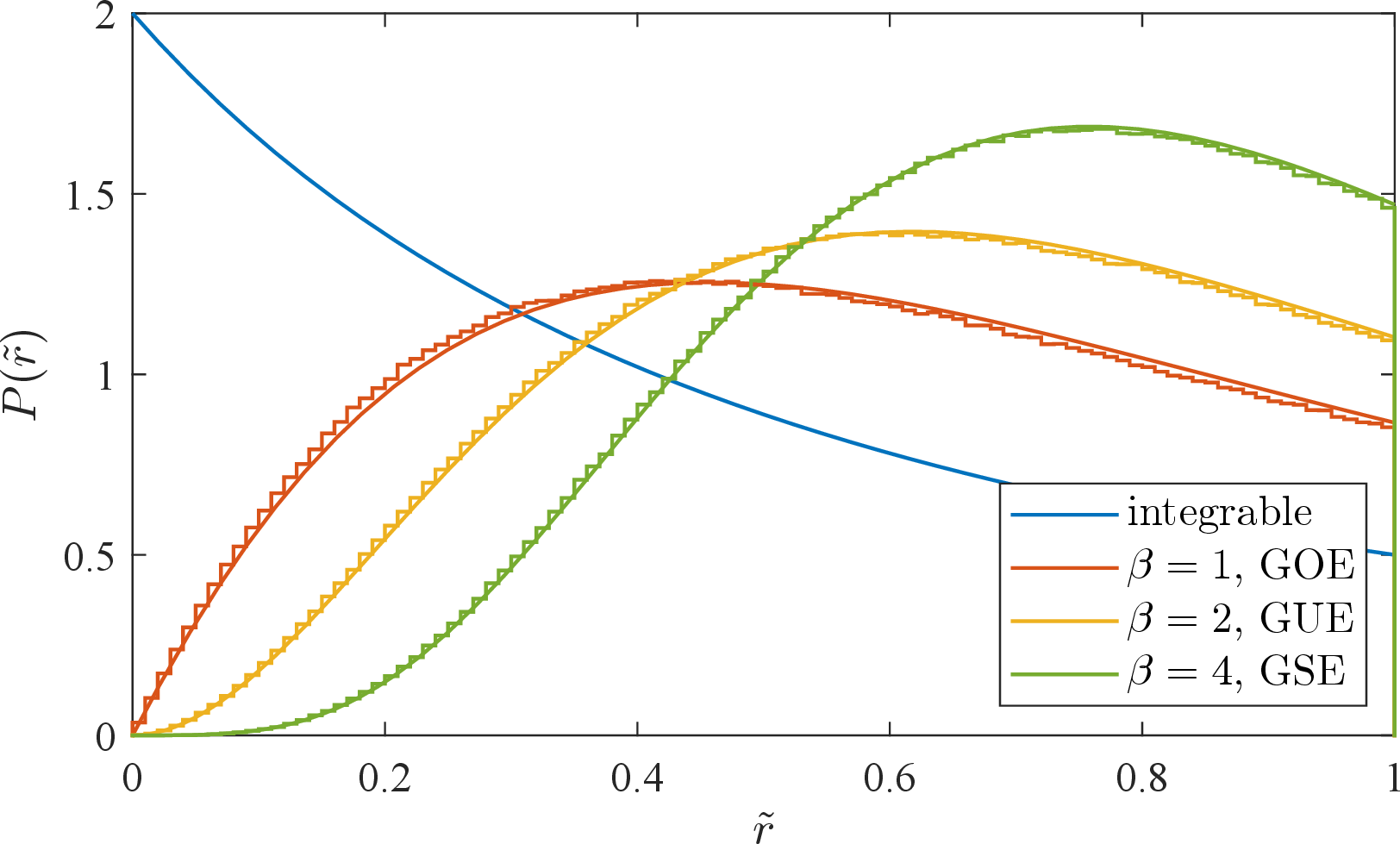 Figure 1: Distributions of the level spacing ratios \tilde{r} for the integrable case and Gaussian beta ensembles. The solid lines are the approximate formulas given by equations 3 and 4 , and the histograms are the numerical distributions, which were obtained by diagonalizing the random tridiagonal matrix given in equation 5 , for L=1000 with 10^4 runs. As can be seen, the analytical formula 4 is a very good approximation for the r-statistics of Gaussian ensembles.