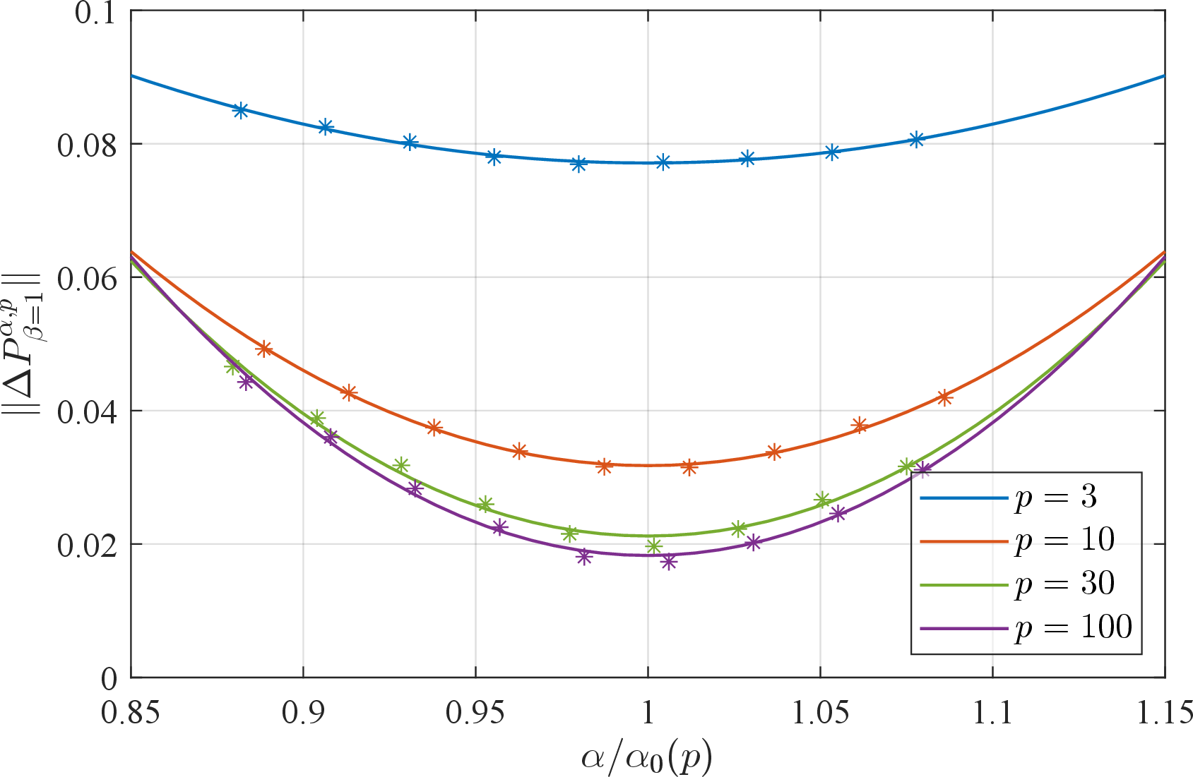 Figure 7: Numerical simulation of the L^2 norm difference \| \Delta P^{\alpha,p}_\beta \| for four different values of p. The simulations were run for nine different equally spaced values of \alpha, and then the value of \alpha that minimizes the norm, \alpha_0(p), was estimated by a least-mean-squares fit of a parabola to the nine data points, and is given in table 1. 1000 draws were performed for the coupling constants b_i of a Hamiltonian of size L=10000, and the smallest and largest 10% of eigenvalues were discarded. As can be seen, the level statistics approximate chaotic statistics more closely as p increases.