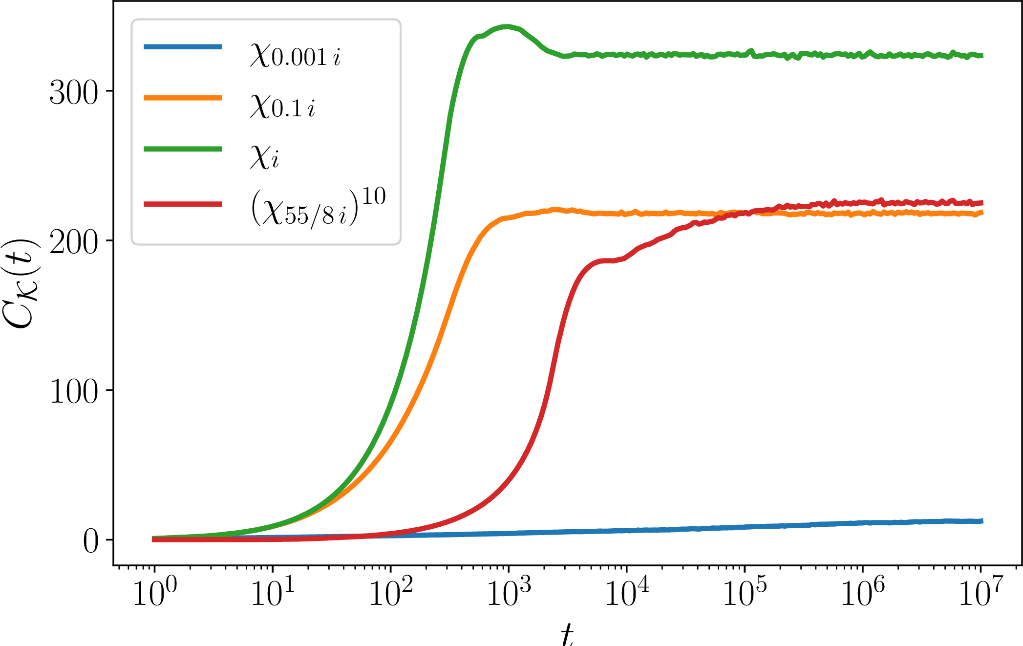 Figure 12: Krylov complexity for the XXX spin chain of length L=1000 where coupling constants b_i are chosen in a \chi distribution. A total of 200 draws for the Hamiltonian are performed for the seed state |\varphi(t=0)\rangle = | 500\rangle, and the average over these draw is plotted. We see that even though the distributions \chi_{0.1i} and (\chi_{55/8 i})^{10} both have the same qualitative shape, their spectral statistics are significantly different (compare figure 6 and figure 8).
