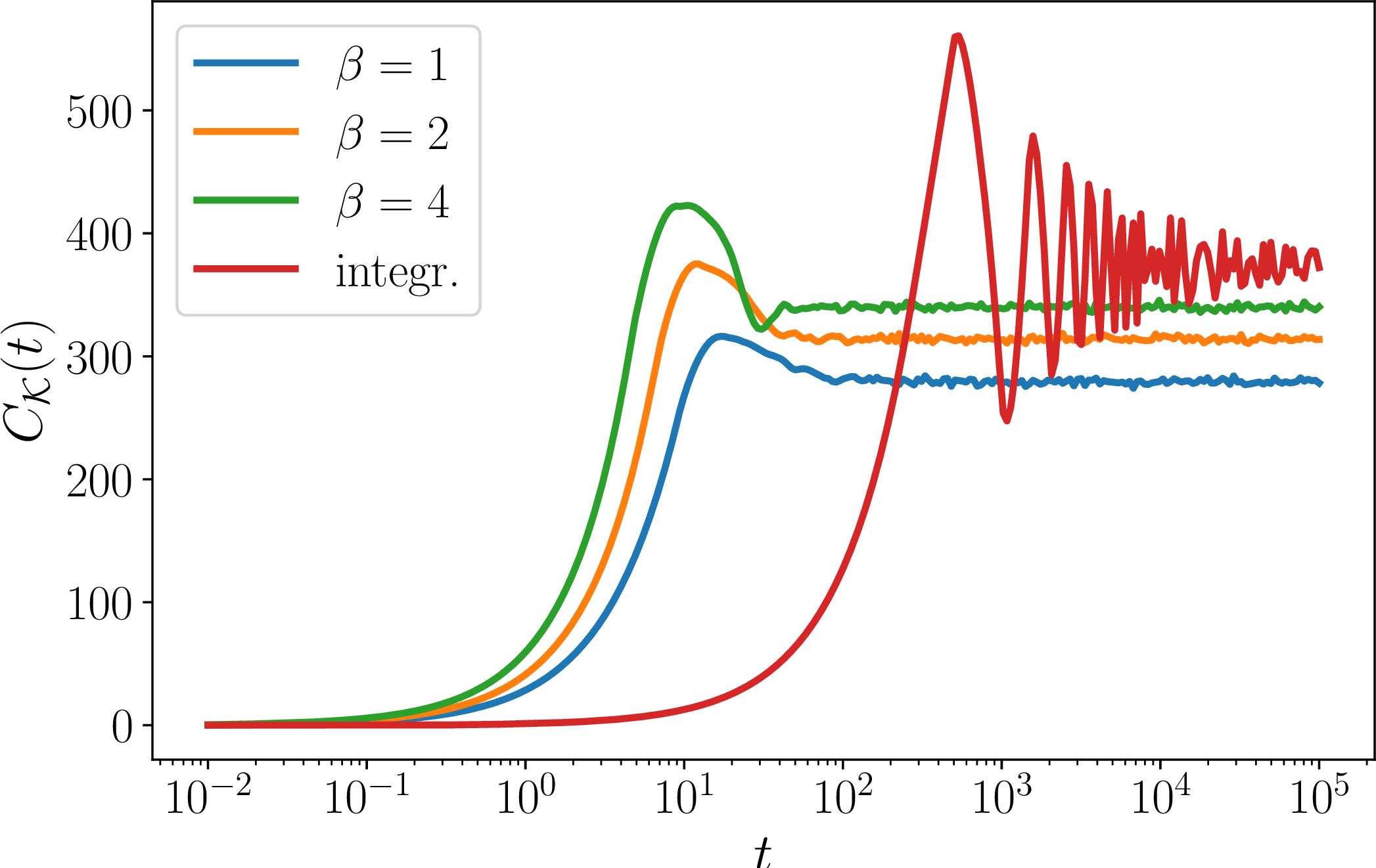 Figure 2: Evolution of Krylov state complexity in integrable and chaotic cases. In all cases, the Hamiltonian is tridiagonal and of length L=1000, and the seed state is the one with a single impurity in the middle of the spin chain |\phi(t=0)\rangle = |500\rangle.