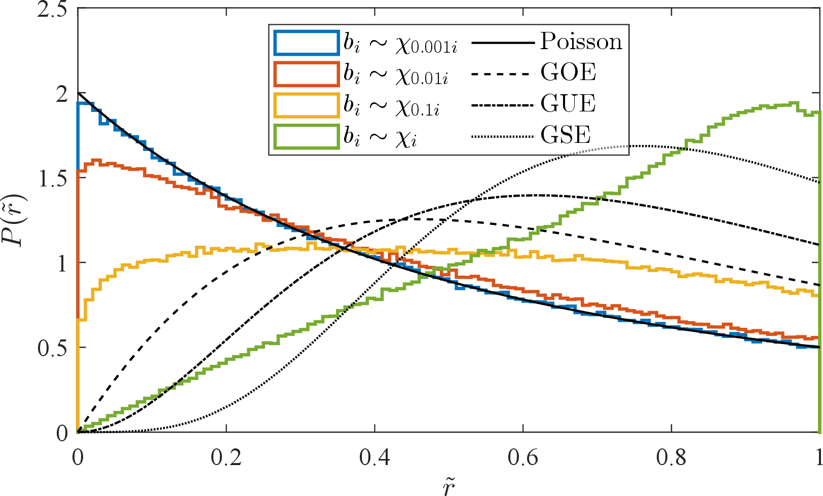Figure 6: Distribution of the level spacing ratios \tilde{r} for the tridiagonal Hamiltonian 16 when the off-diagonal elements b_i are drawn from the chi distribution \chi_{\alpha i}. The simulations were performed for L=1000 with 1000 runs, and the edge modes (the smallest and largest 10% of eigenvalues) were discarded. It can be seen that the distribution does not match the Gaussian beta ensembles for any value of \alpha.